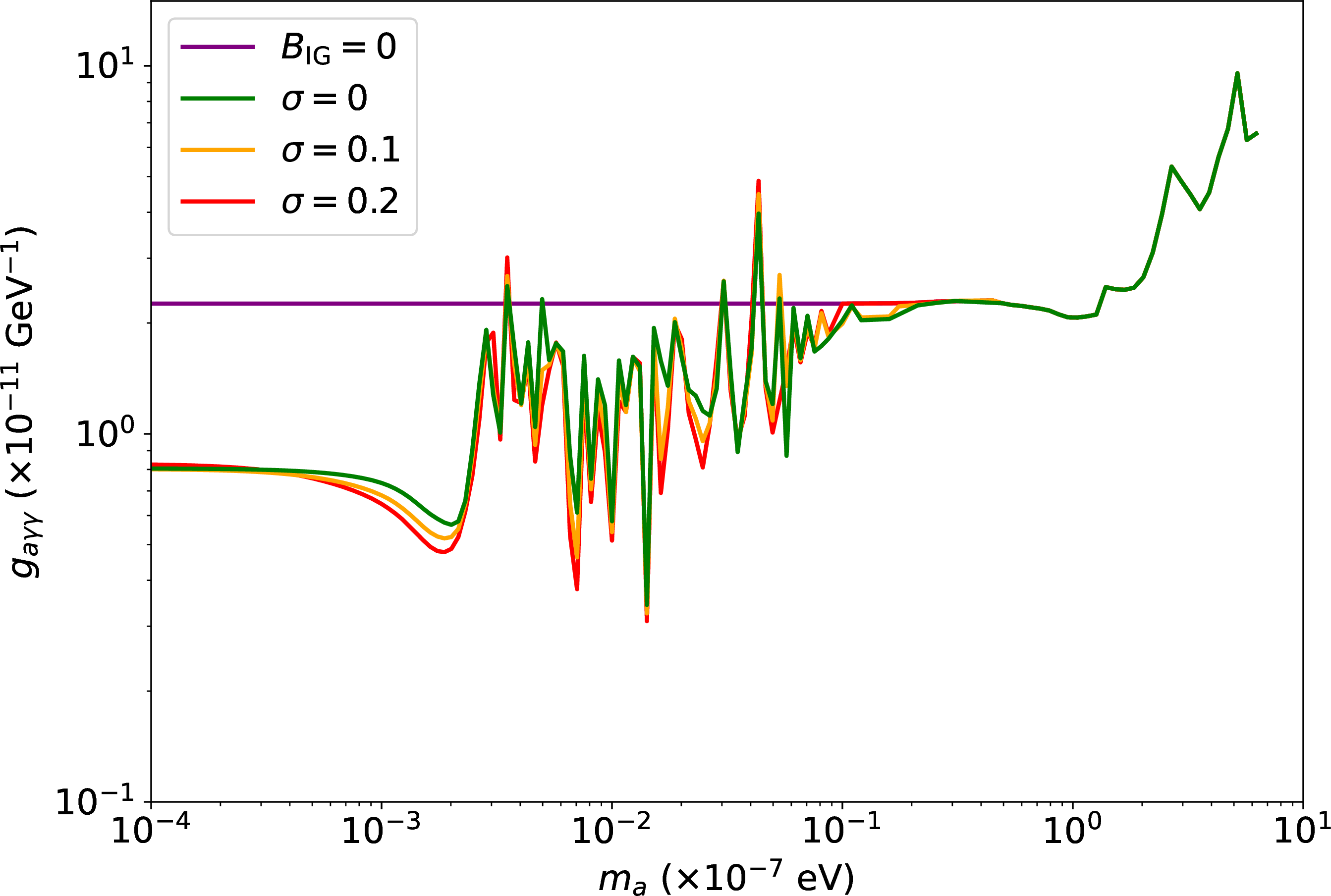 Figure 6: The 95% C.L. exclusion limits from GRB 221009A, obtained without the IGMF (B_{\rm IG}=0) and after including the IGMF modeled with the DLSME prescription for different values of the smoothing parameter \sigma. The region above each curve is excluded. The IGMF setup uses a domain length L_{\rm dom}=1\,\mathrm{Mpc} and filling factor f=1.