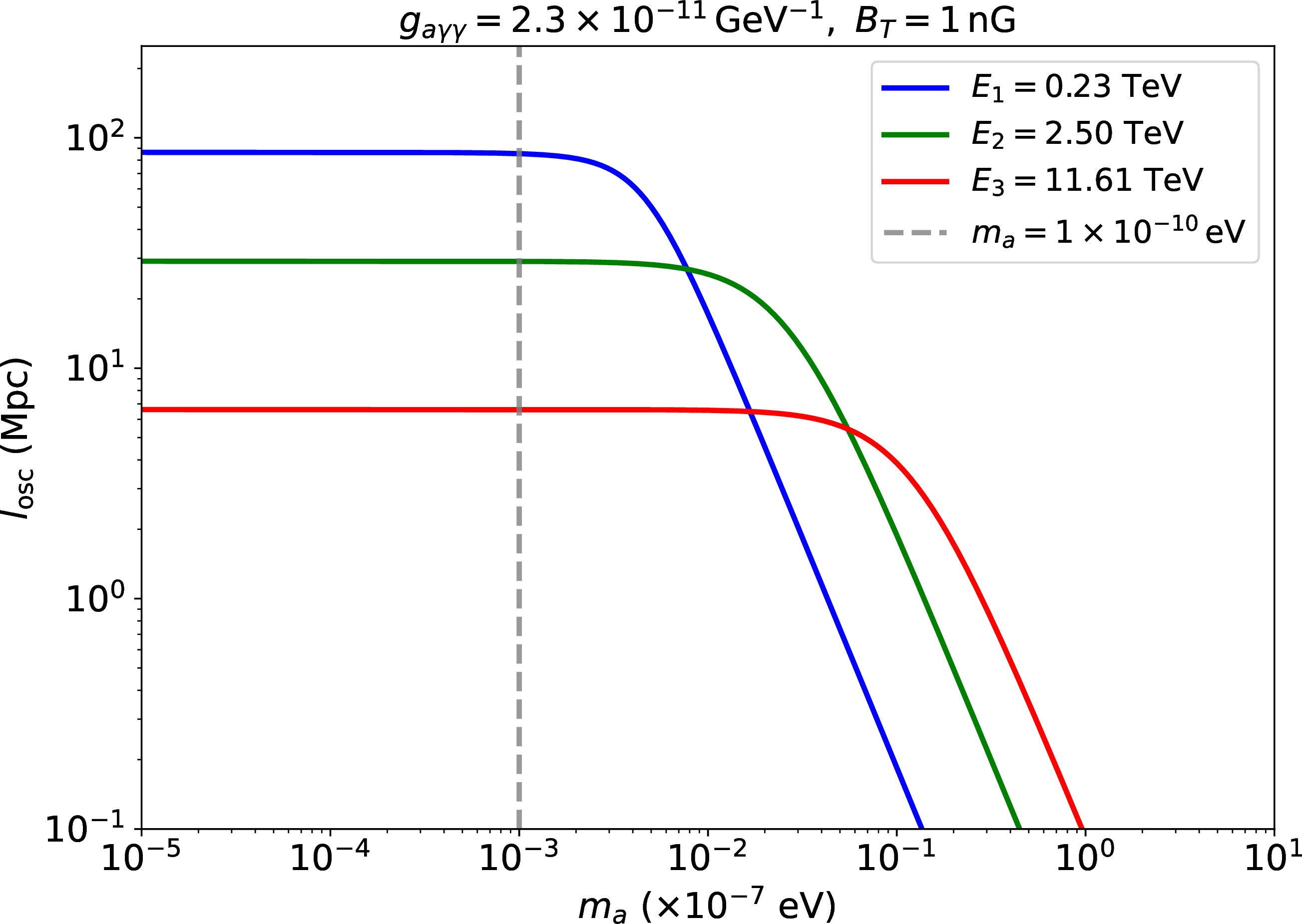 Figure 8: Mass dependence of the oscillation length l_{\rm osc}(E) for three representative photon energies, E=0.23, 2.50, and 11.61\,{\rm TeV}. The benchmark parameters are B_T=1\,{\rm nG}, g_{a\gamma\gamma}=2.3\times10^{-11}\,{\rm GeV}^{-1}, and n_e\sim10^{-7}\,{\rm cm}^{-3}. The gray dashed line at m_a=1\times10^{-10}\,{\rm eV} marks the approximate low-mass transition below which l_{\rm osc} becomes nearly independent of m_a.