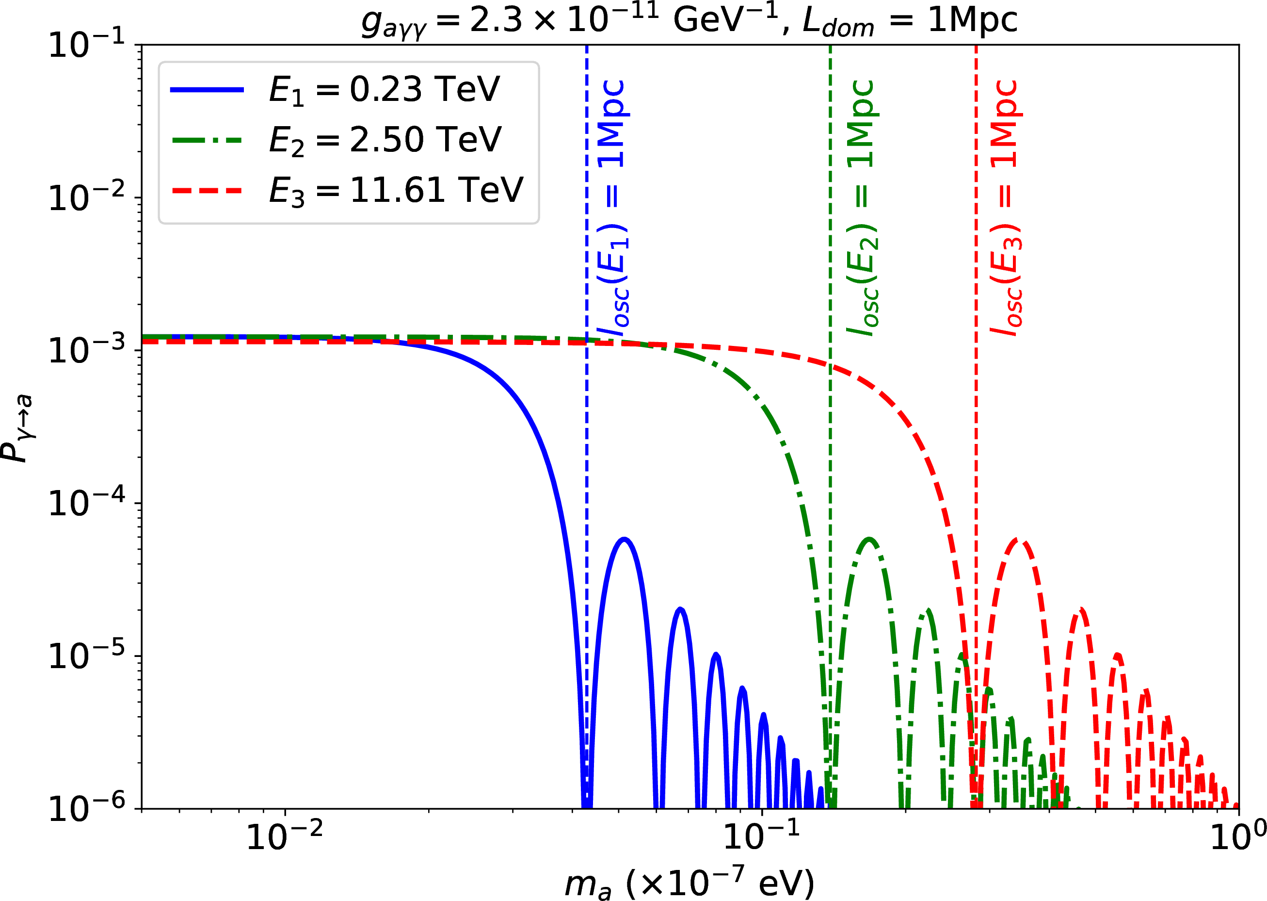 Figure 2: Photon-ALP conversion probability P_{\gamma\to a} in a single magnetic domain, plotted against the ALP mass m_a. The probability is shown for the photon polarization state parallel to the external transverse magnetic field B_T. The benchmark parameters are L_{\rm dom}=1\,\mathrm{Mpc}, B_T=1\,\mathrm{nG}, g_{a\gamma\gamma}=2.3\times10^{-11}\,\mathrm{GeV}^{-1}, and n_e\sim10^{-7}\,\mathrm{cm}^{-3}. The three curves correspond to E=0.23, 2.50, and 11.61\,\mathrm{TeV}. The vertical dashed lines mark the masses at which l_{\rm osc}(E)=L_{\rm dom} for the corresponding photon energies.