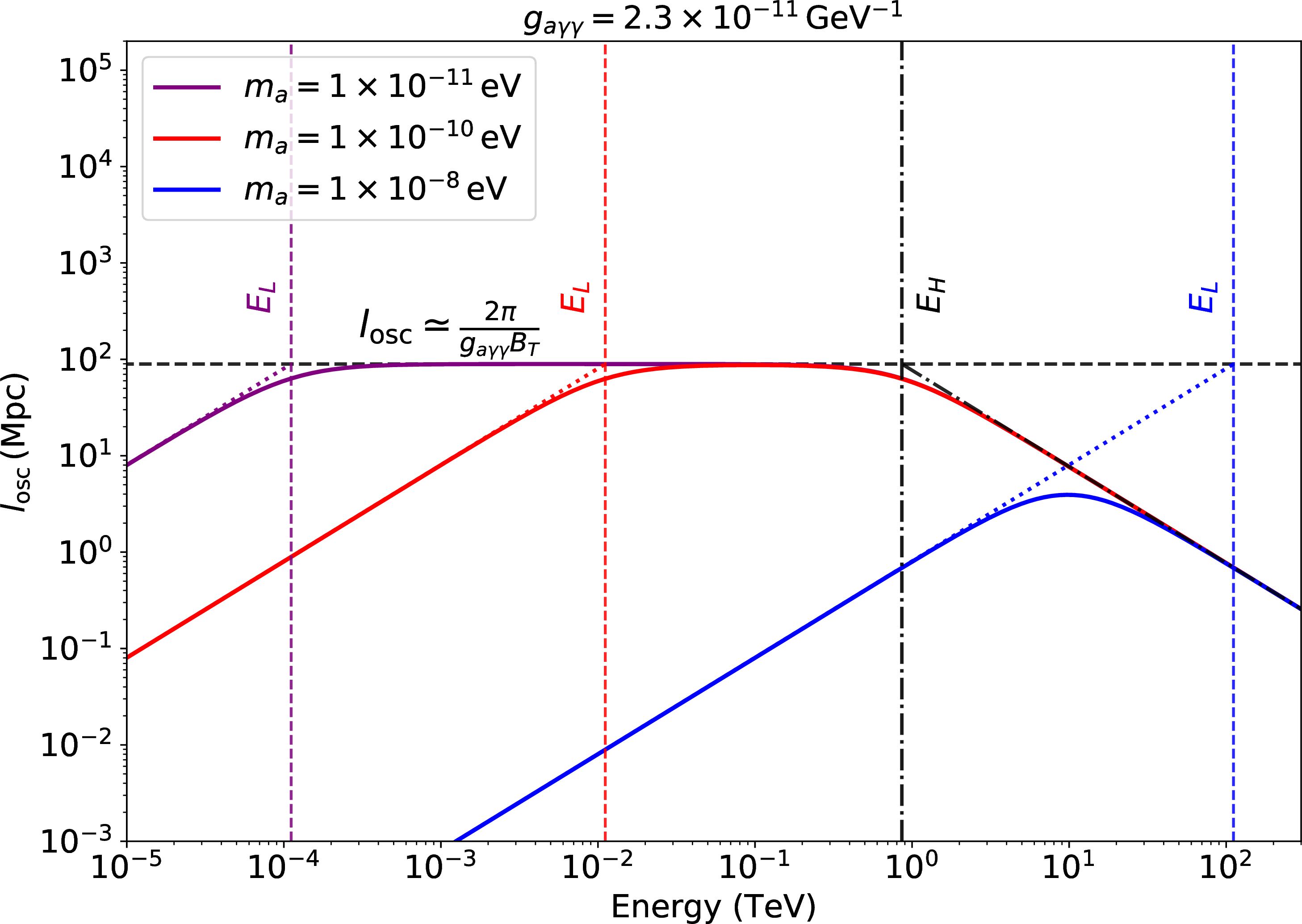 Figure 1: Energy dependence of the single-domain oscillation length l_{\rm osc}(E) for three representative ALP masses, m_a=1\times10^{-11}\,\mathrm{eV}, 1\times10^{-10}\,\mathrm{eV}, and 1\times10^{-8}\,\mathrm{eV}. The benchmark parameters are g_{a\gamma\gamma}=2.3\times10^{-11}\,\mathrm{GeV}^{-1}, B_T=1\,\mathrm{nG}, and n_e\sim10^{-7}\,\mathrm{cm}^{-3}. The vertical dashed lines mark E_H and the corresponding E_L for each ALP mass, while the horizontal, black oblique, and colored oblique dashed lines indicate the strong-mixing, high-energy weak-mixing, and low-energy weak-mixing approximations, respectively.