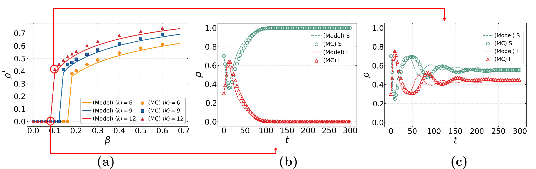 Figure 4: Comparison between theoretical predictions from MMCA equations and MC simulations on adaptive hypergraphs. Panel (a) shows the infection density \rho^I in the stationary state as a function of infection rate \beta under different average hyperdegrees \langle k \rangle =6, 9, 12. Panels (b) and (c) display the temporal evolution of susceptible (S) and infected (I) fractions \rho for \langle k \rangle = 12 at \beta = 0.08 and \beta = 0.10, respectively. Solid curves denote MMCA theoretical predictions, and symbols represent MC simulation averages over 200 independent simulations.