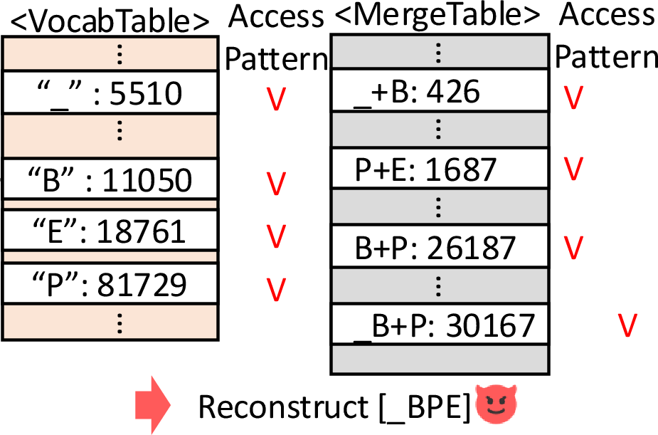 Figure 4: Access-pattern leakage during BPE Tokenization.
