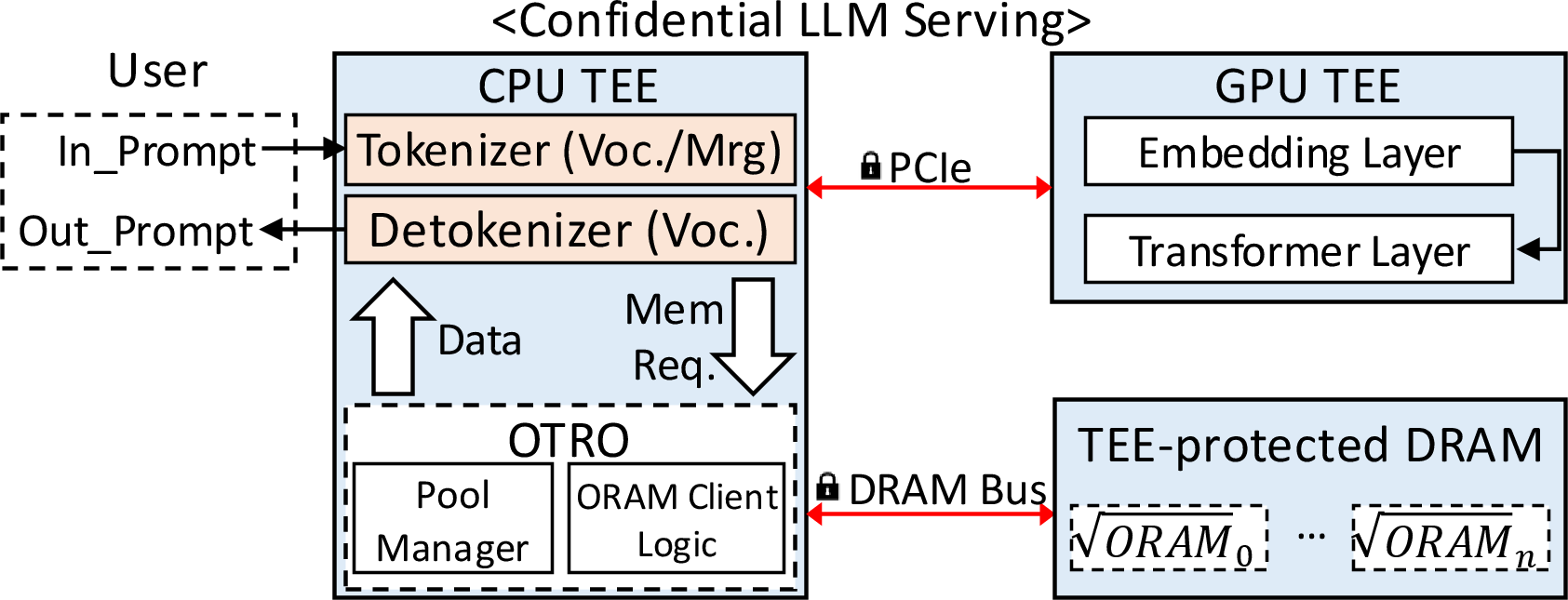 Figure 6: Overview of OTRO system.