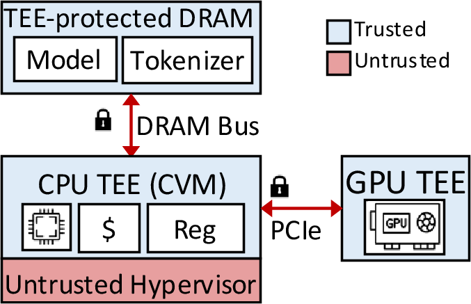 Figure 3: Threat model of a Confidential LLM Service Deployment.