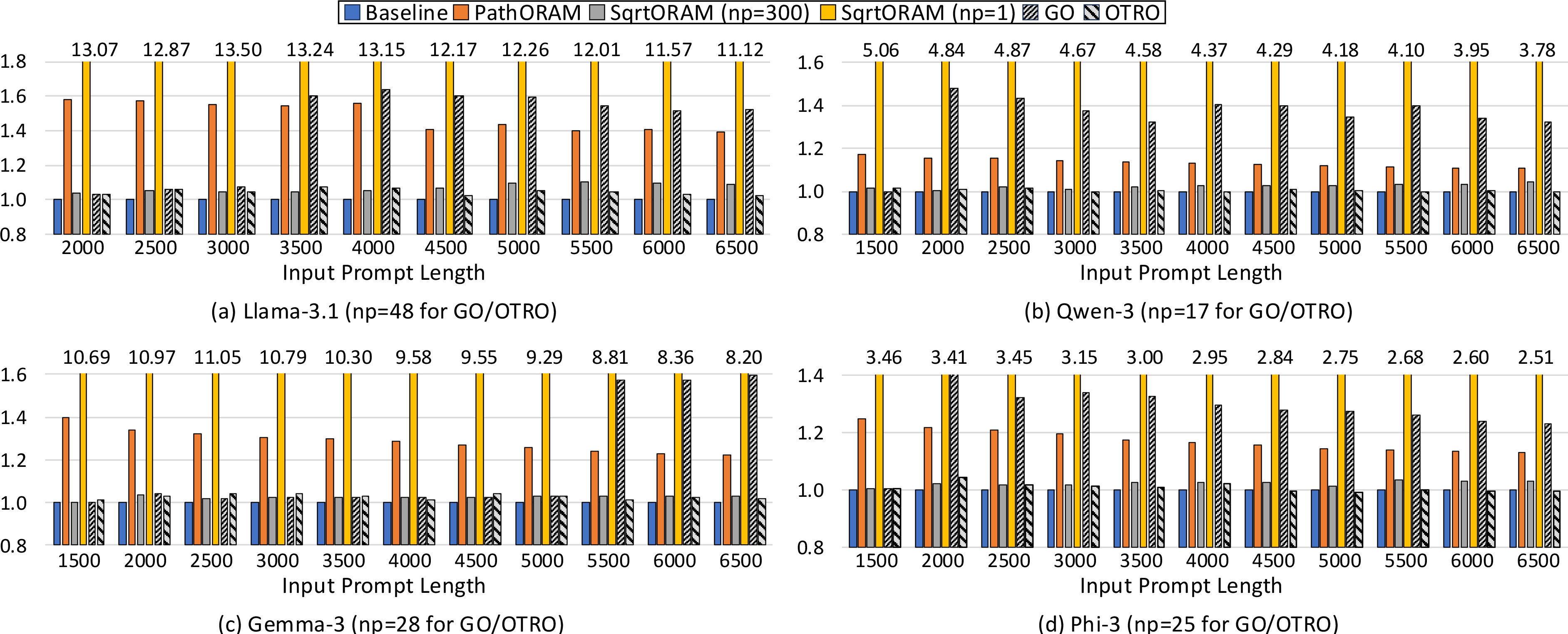 Figure 9: Normalized TTFT in Llama3.1, Qwen3, Gemma-3, and Phi-3.