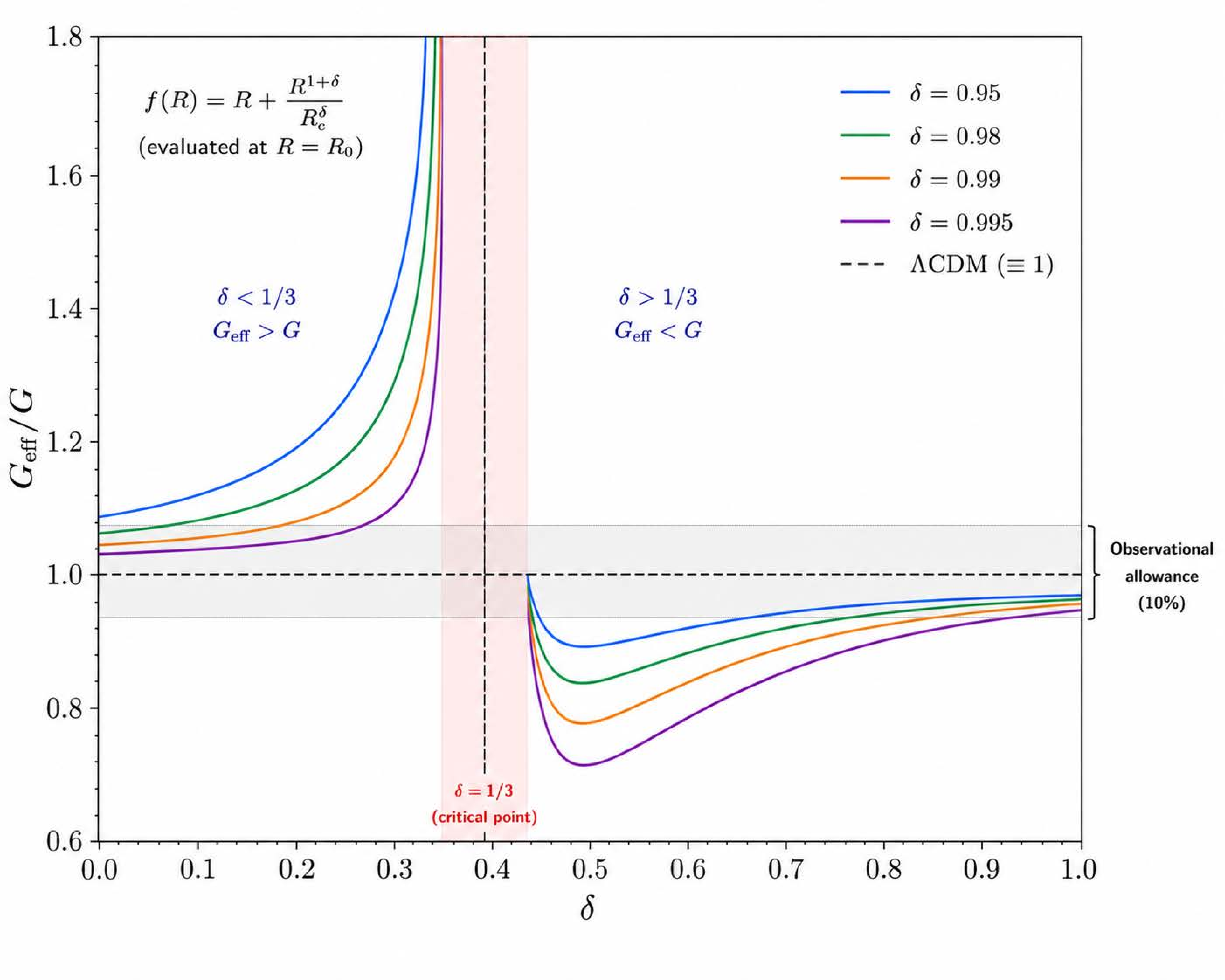 Figure 1: The plots show the variation of G_{\rm eff}/G with the model parameter \delta of the proposed power-law f(R) gravity model, f(R)=R+R^{1+\delta}/R_c^\delta. The model satisfies the essential viability conditions, including the absence of ghost instabilities [F(R)>0], Dolgov–Kawasaki stability [F_{RR}(R)>0], and the existence of a stable de Sitter solution, as shown further in Section 7. It naturally incorporates a chameleon screening mechanism to recover General Relativity in high-density environments while producing observable deviations at cosmological scales through the effective gravitational coupling G_{\rm eff} and the growth of matter density perturbations. These features make the model testable with present and forthcoming large-scale structure surveys such as DESI, Euclid, the Vera C. Rubin Observatory, and the Square Kilometre Array.