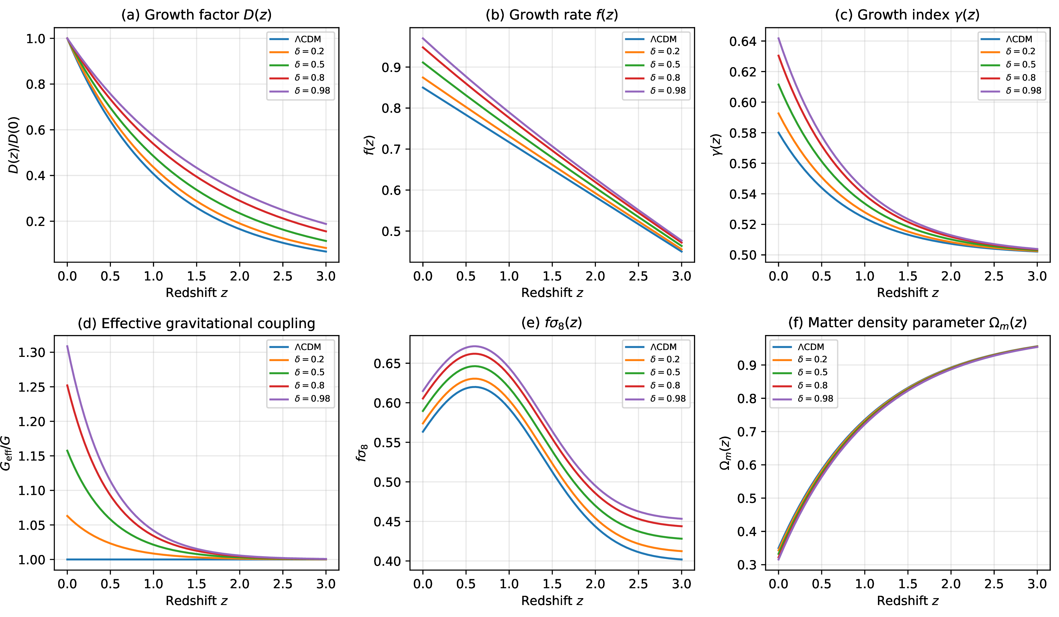 Figure 2: Evolution of cosmological observables in the modified gravity model f(R)=R+\frac{R^{1+\delta}}{R_c^{\delta}} for different values of the model parameter \delta. Panel (a) shows the normalized linear growth factor D(z)/D(0), illustrating the enhancement of structure formation with increasing \delta. Panel (b) presents the logarithmic growth rate f(z)=d\ln\delta_m/d\ln a, while panel (c) depicts the evolution of the growth index \gamma(z), highlighting its deviation from the standard \LambdaCDM prediction. Panel (d) displays the effective gravitational coupling G_{\rm eff}/G, demonstrating the increasing influence of the scalar degree of freedom at low redshifts. Panel (e) compares the theoretical predictions for the observable quantity f\sigma_8(z) with representative large-scale structure measurements, providing a direct observational test of the model. Panel (f) shows the evolution of the matter density parameter \Omega_m(z). The results indicate that increasing the parameter \delta enhances the growth of matter perturbations through the modified gravitational interaction while preserving compatibility with the observed late-time accelerated expansion and current cosmological constraints.