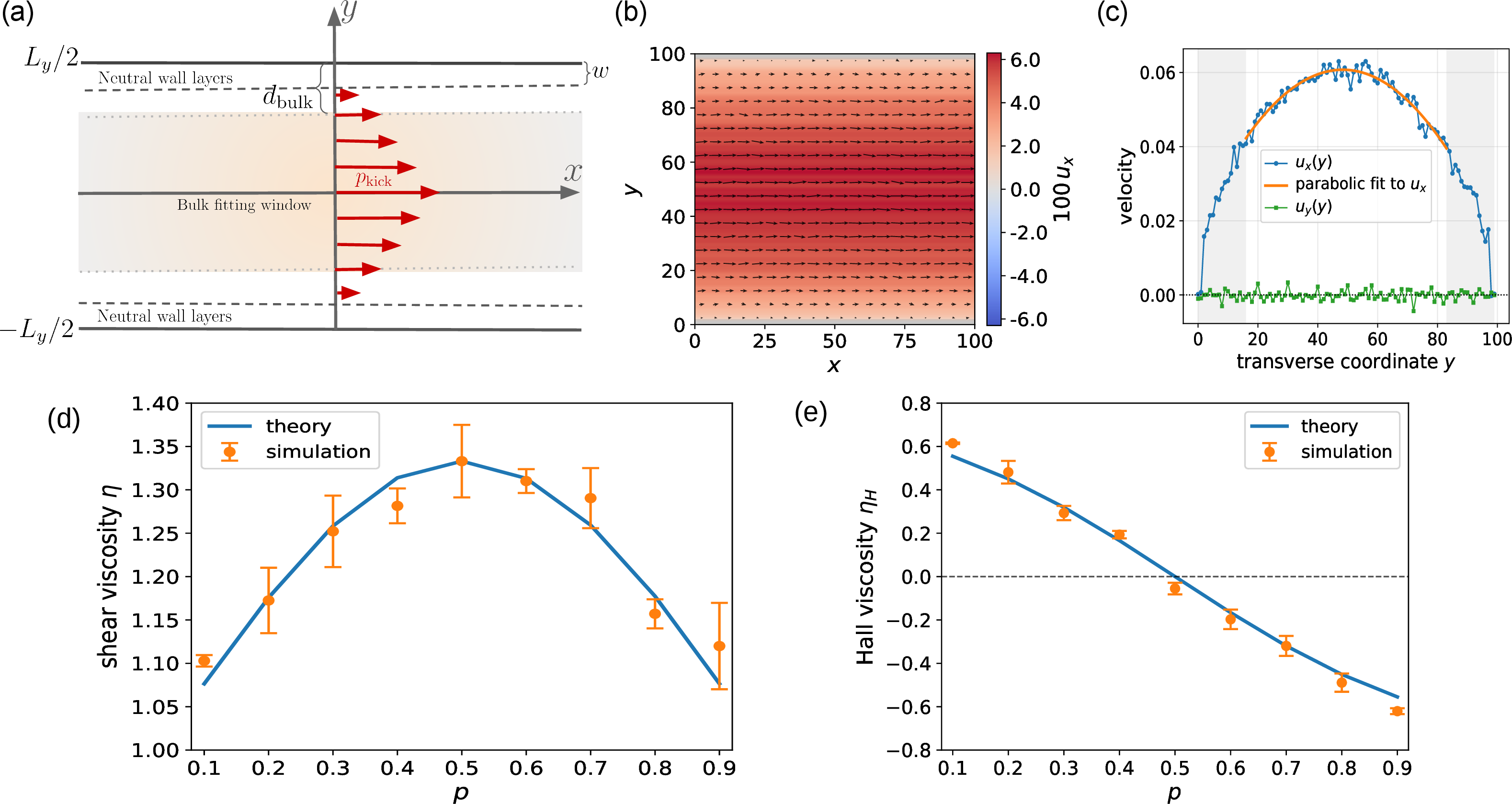 Figure 2: Automaton simulation of chiral hydrodynamic transport. (a) Schematic of the Poiseuille geometry used in the simulations. The system is periodic along the longitudinal x direction, with neutral wall layers of thickness w imposed near the upper and lower boundaries. A weak stochastic drive p_{\rm kick} injects longitudinal momentum in the bulk, while viscosity extraction is performed in the central fitting window after excluding boundary-adjacent regions of thickness d_{\rm bulk}. (b) Time-averaged flow at p=0.7, with color indicating 100u_x and arrows showing the coarse-grained velocity field. (c) Velocity profiles u_x(y) and u_y(y); the solid curve shows the quadratic bulk fit to u_x(y). (d,e) Shear viscosity \eta and Hall viscosity \eta_H versus chirality parameter p. Blue curves denote analytical predictions, and orange symbols denote calibrated simulation results with error bars. All simulations are run for B=0.