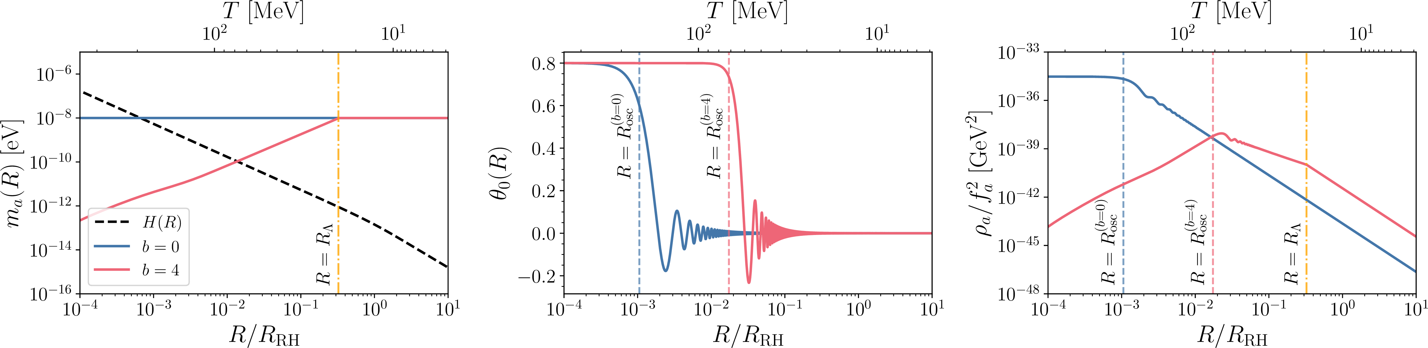 Figure 2: Evolution of the axion mass m_a and the Hubble parameter H (left), the normalized homogeneous axion field \theta_0 (center), and the energy density of the axion (right), as functions of the scale factor R, for b = 0 (blue), and b = 4 (red). We assumed T_{\rm RH}= 15 MeV, m_{a,0}= 10^{-8} eV, T_\Lambda= 25 MeV, and \theta_\text{ini}= 1.