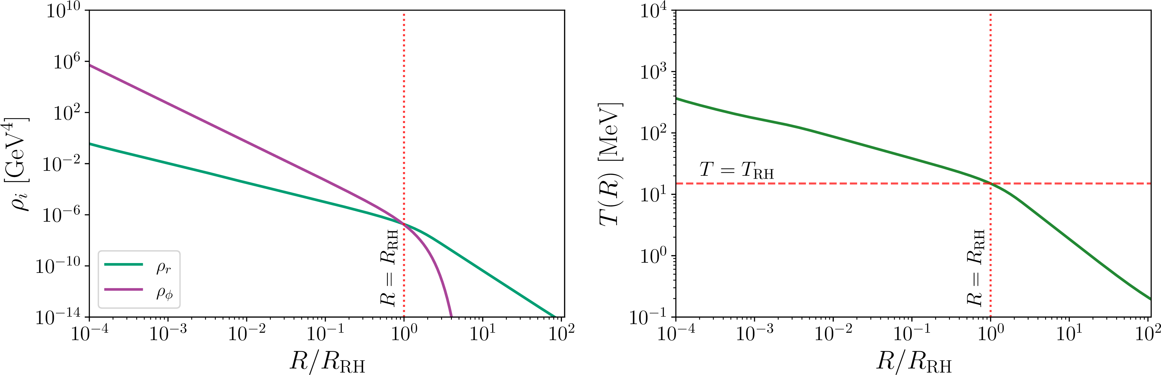 Figure 1: Evolution of the energy densities of the \phi and the SM radiation (left) and the corresponding SM temperature (right), as a function of the cosmic scale factor R, for T_{\rm RH}= 15 MeV.