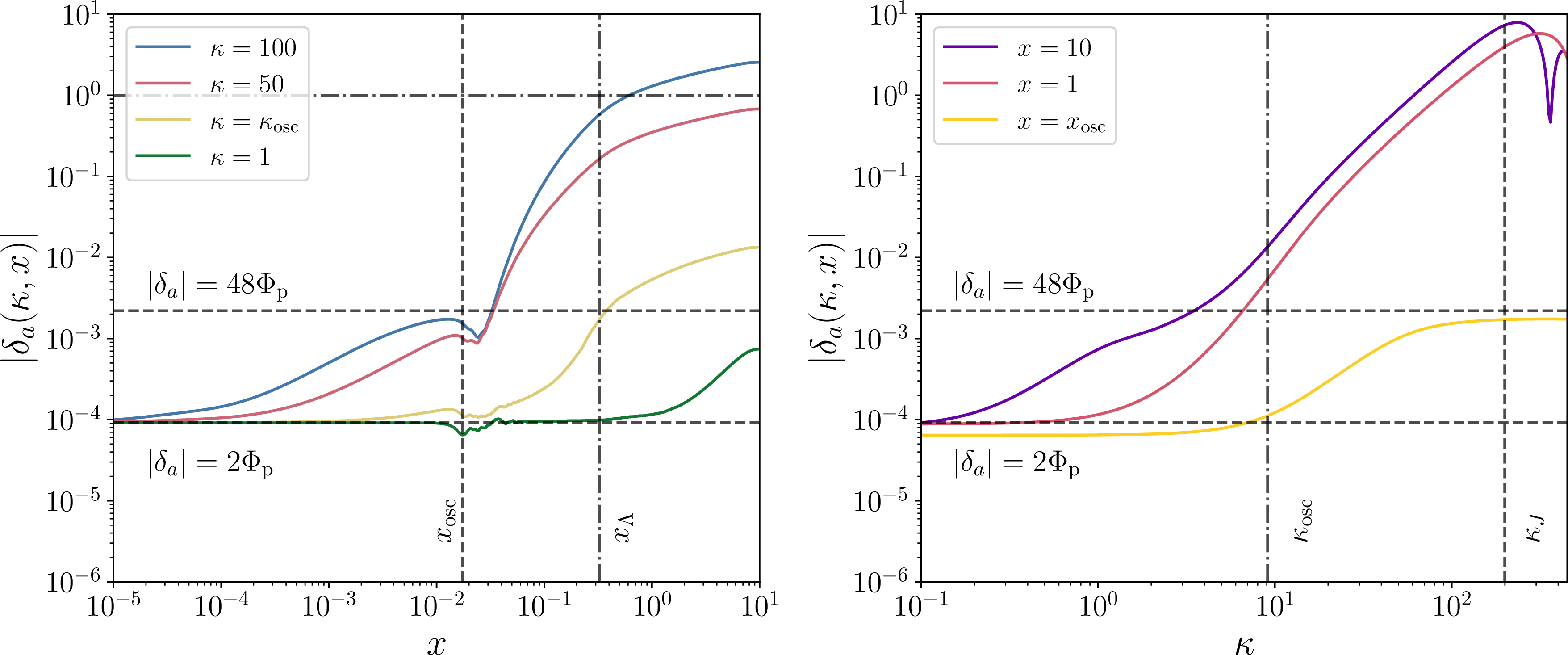 Figure 6: Evolution of the absolute value of the axion overdensity for T_{\rm RH}= 15 MeV, m_{a,0}=10^{-8} eV, T_\Lambda= 25 MeV, b = 4 and \theta_\text{ini}= 1, as a function of x (left) or \kappa (right).