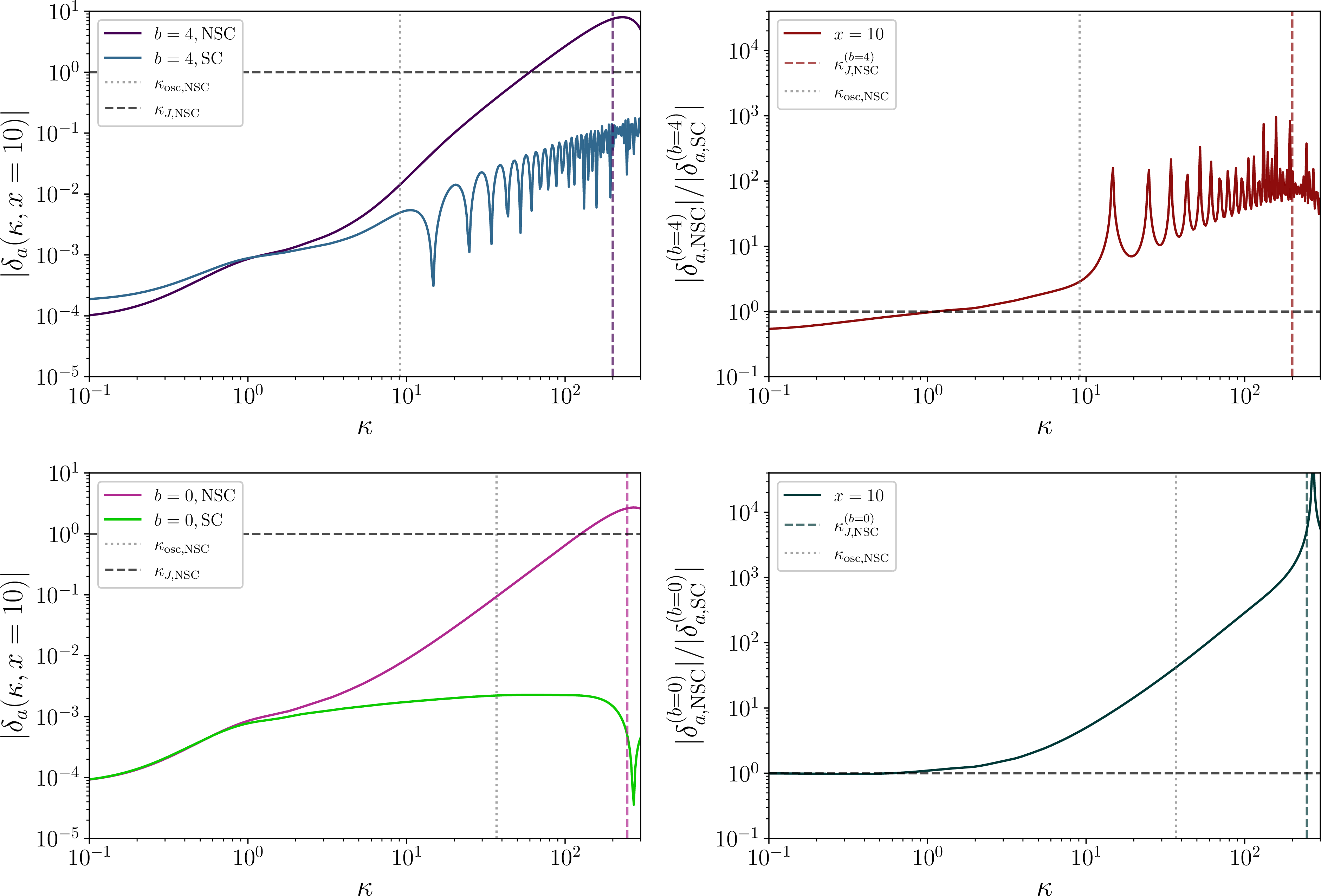 Figure 8: Axion overdensity spectrum in the cases where the reheating temperature is low (T_{\rm RH}= 15 MeV) and high reheating temperature (T_{\rm RH}= 8 TeV) (left panels), and their ratio (right panels). The top (bottom) panels correspond to b = 4 (b = 0), for m_{a,0}= 10^{-8} eV, T_\Lambda= 25 MeV, \theta_\text{ini}= 1, and x = 10.