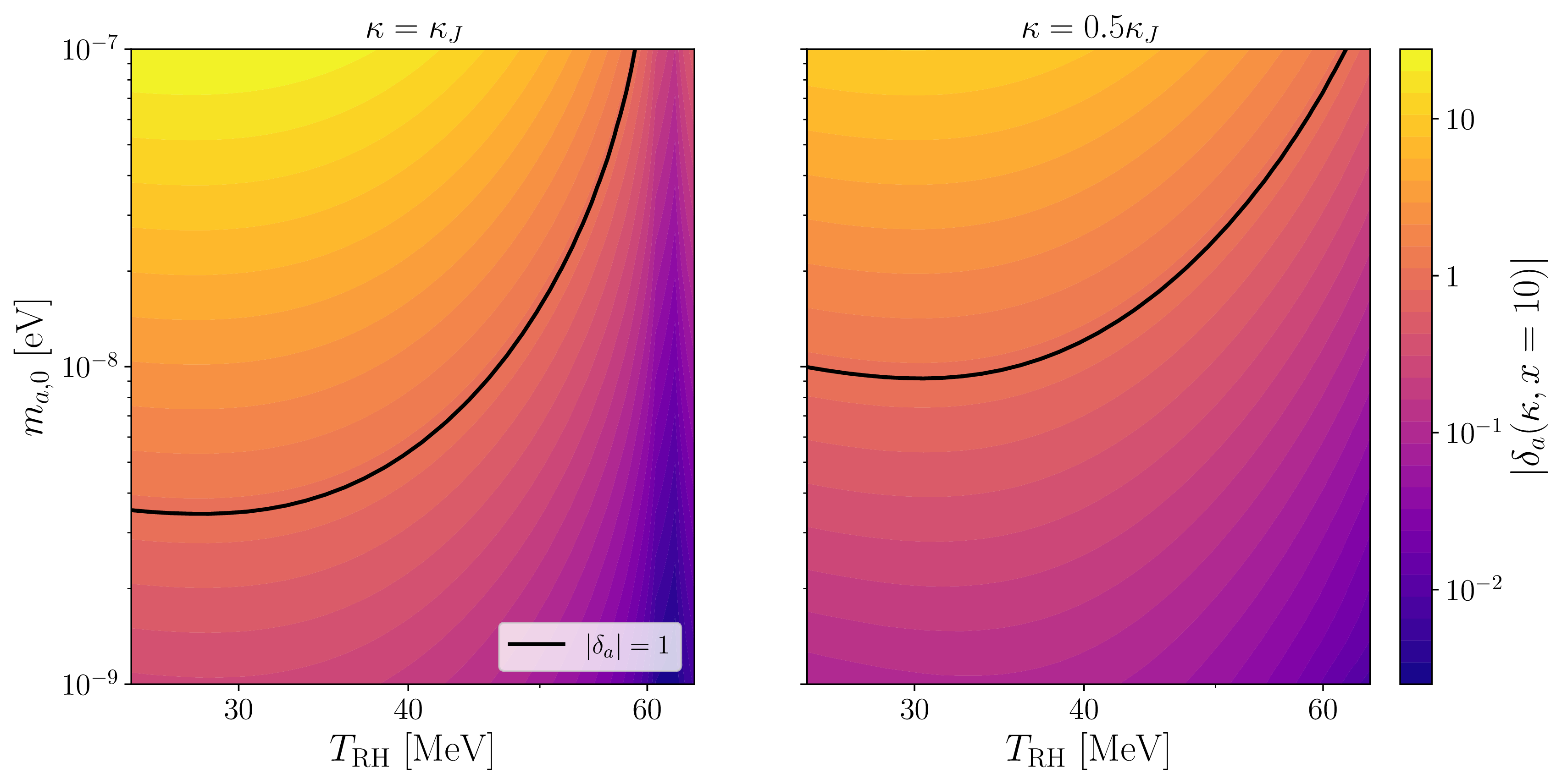 Figure 9: Absolute value of the ALP overdensity \delta_a as a function of the reheating temperature T_{\rm RH} and the zero-temperature axion mass m_{a,0} for \kappa=\kappa_J and \kappa=0.5\,\kappa_J, respectively. We have fixed \theta_\text{ini}= 1, T_\Lambda=40 MeV, and b = 4. All the parameter space satisfies the correct DM relic abundance.