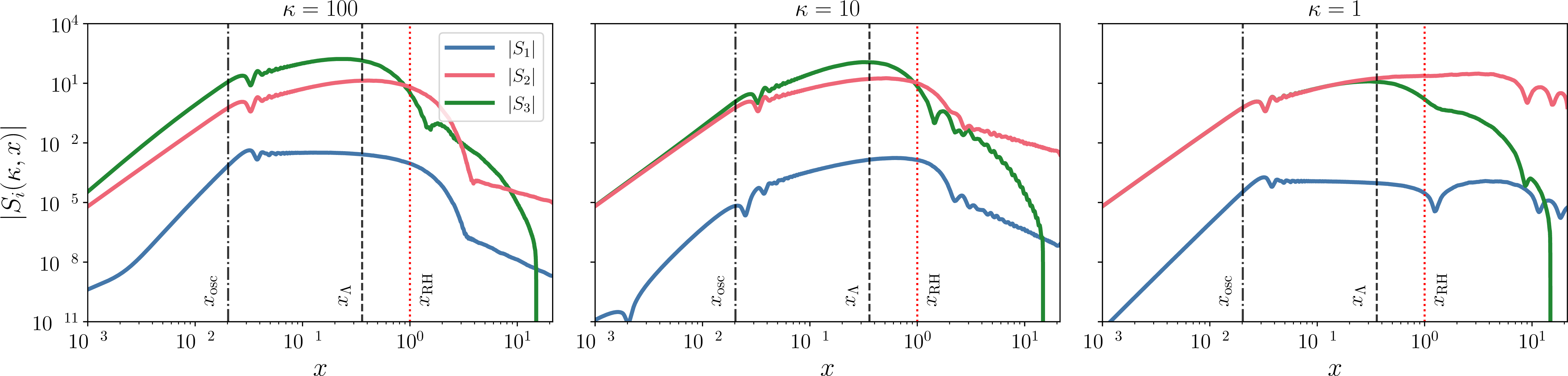Figure 5: Source terms S_1, S_2, and S_3 as a function of x for different values of \kappa, assuming T_{\rm RH}= 100 MeV, m_{a,0}= 2.2\times 10^{-7} eV, T_\Lambda= 150 MeV, and \theta_\text{ini}= 1. We consider three representative modes with \kappa = 100, \kappa = 10, and \kappa = 1. We show the envelope of the functions to avoid the noise from oscillations.