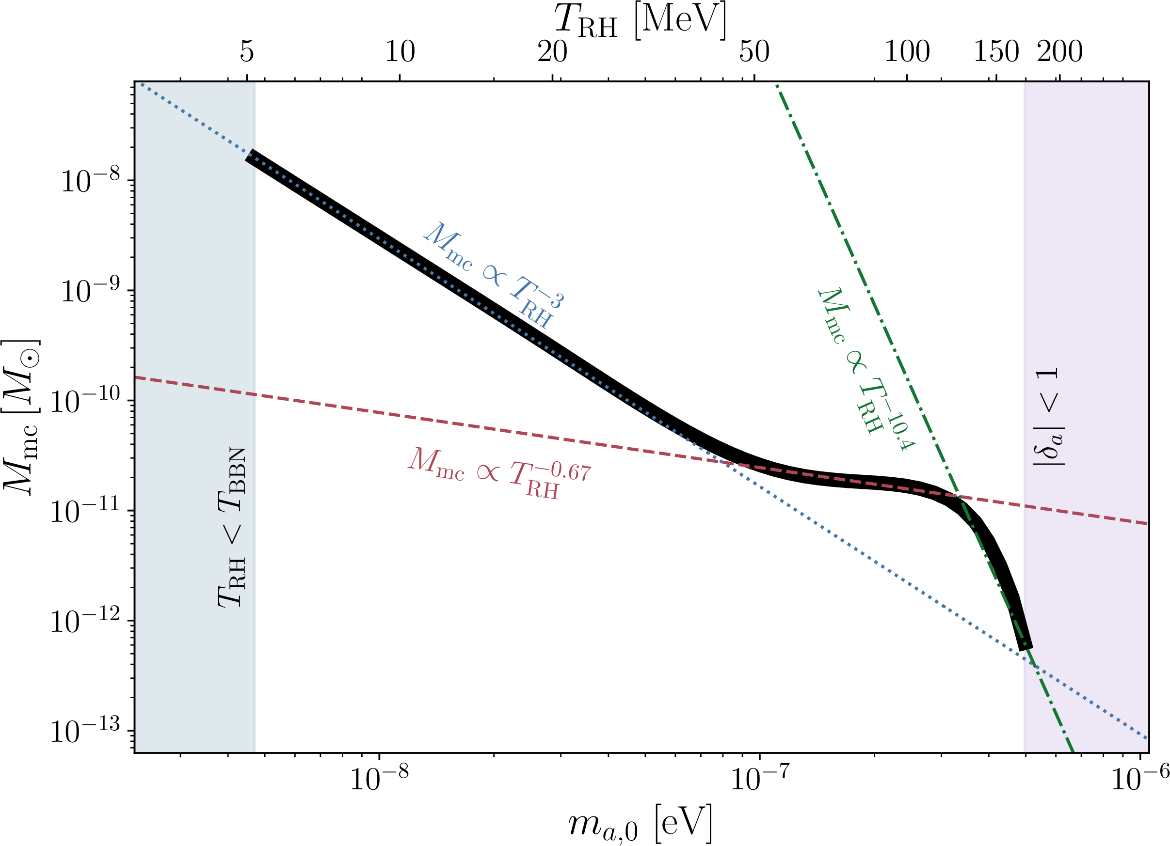 Figure 11: Minicluster mass as a function of the zero-temperature QCD axion mass m_{a,0} and the reheating temperature T_{\rm RH}. The solid blue curve shows the numerical result. The dotted red, dashed green, and dash-dotted purple curves represent power-law fits to the numerical solution in different reheating-temperature regimes. The vertical orange dashed line indicates the QCD scale, T_\Lambda\simeq 150 MeV.
