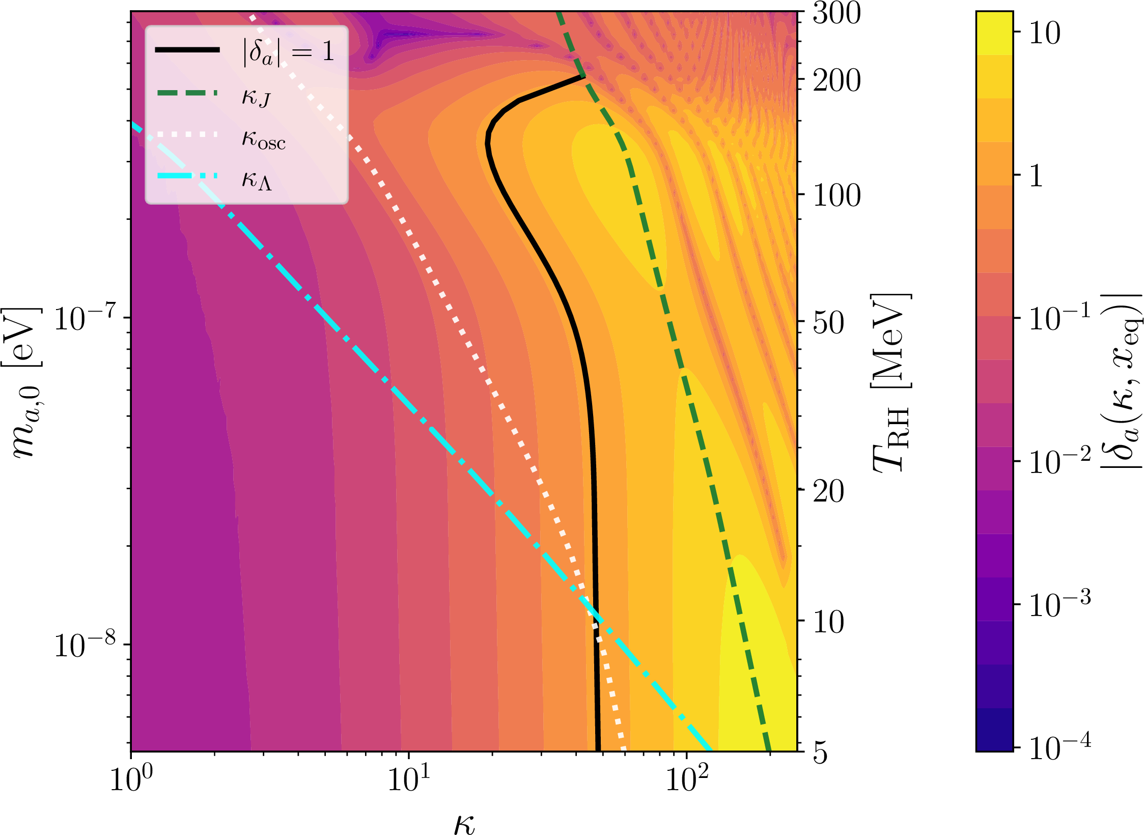 Figure 10: Absolute value of the QCD axion overdensity \delta_a as a function of the comoving wavenumber \kappa and the zero-temperature axion mass m_{a,0}, for T_\Lambda= 150 MeV, and \theta_\text{ini}=1, evaluated at the MRE. The green dashed lines indicate the Jeans scale \kappa_J at equality, while the black dashed line denotes where the spectrum becomes nonlinear.