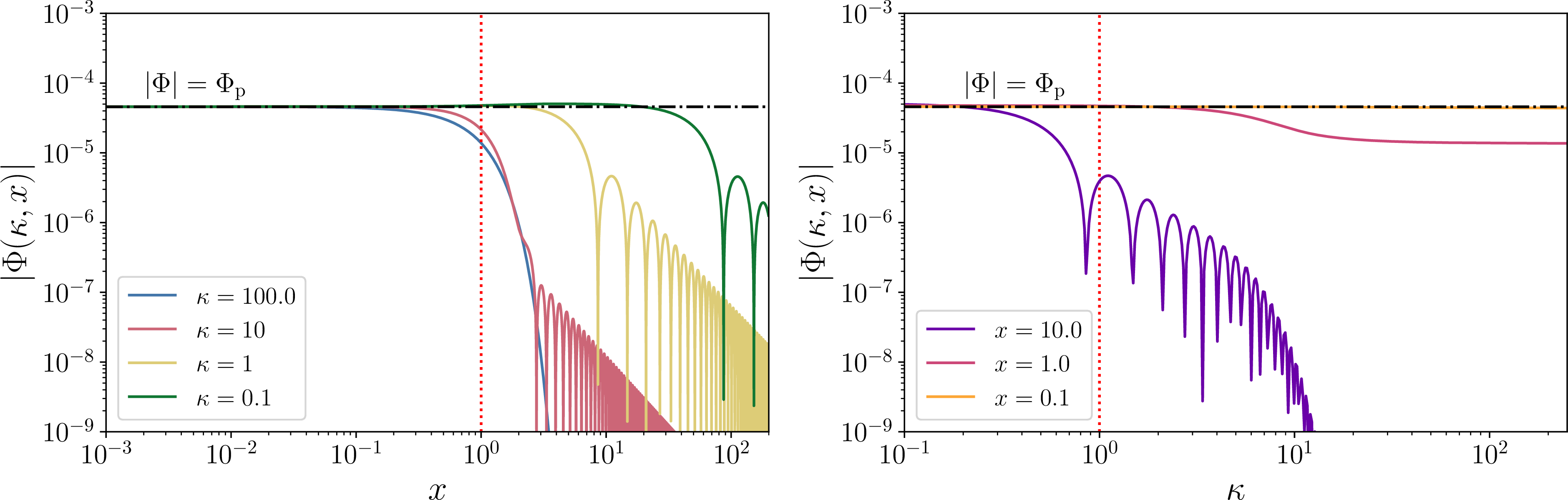 Figure 4: The evolution of the absolute value of the gravitational potential \Phi.