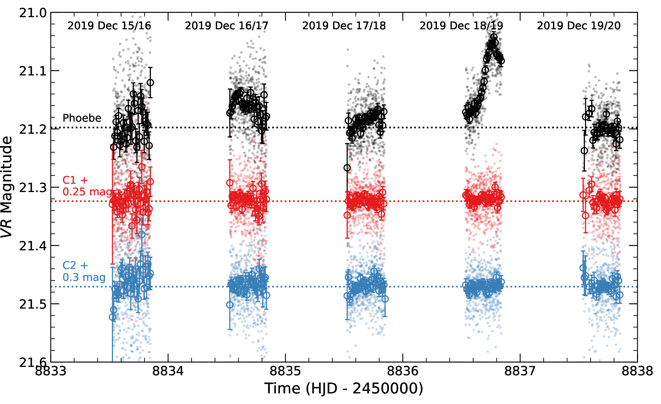 Figure 3: Light curves of Phoebe and the two comparison stars from program 2019B-0071.