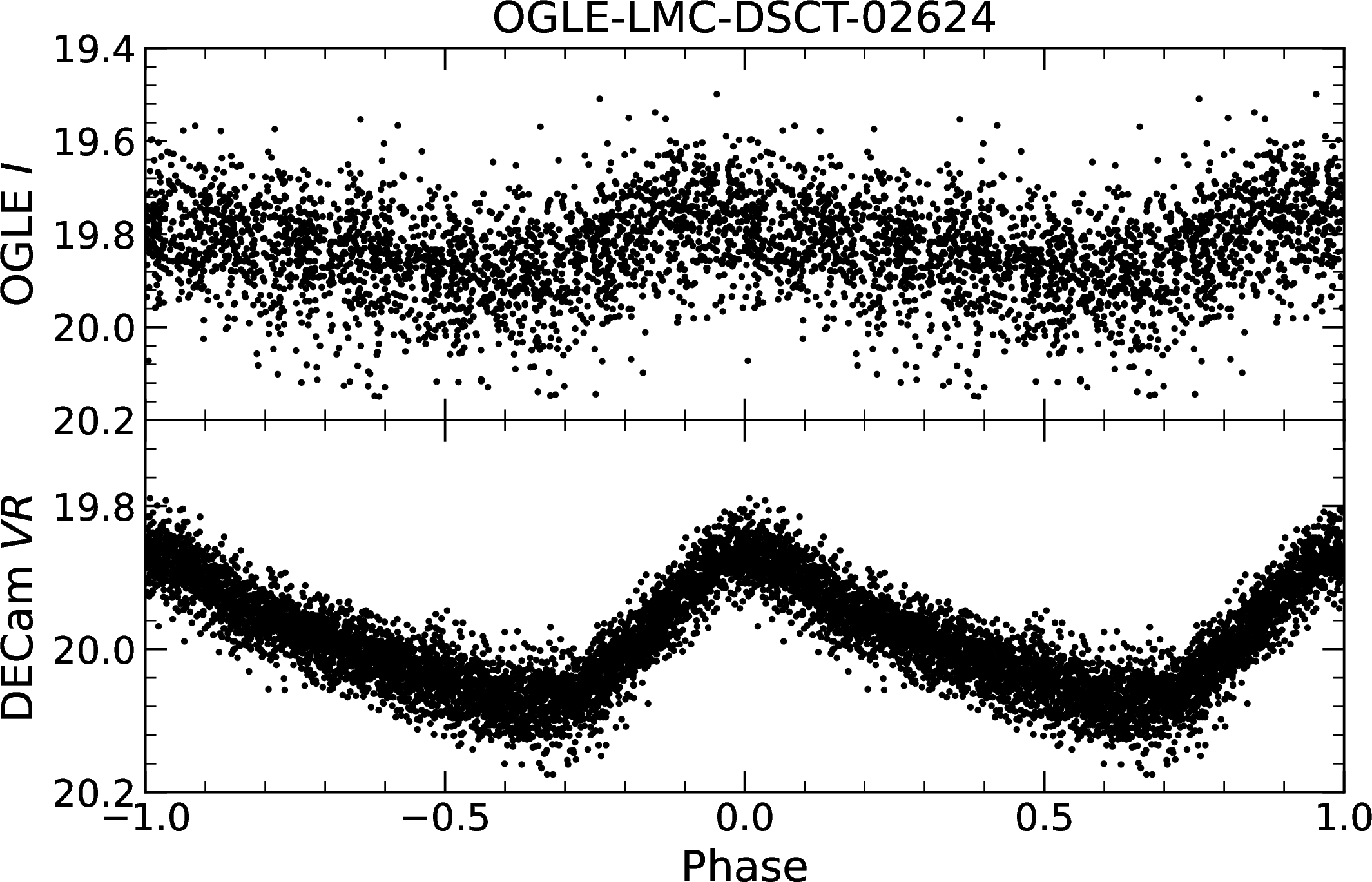 Figure 1: Comparison between the OGLE (upper panel) and DECam (lower panel) light curves of a \delta Scuti star OGLE-LMC-DSCT-02624. The pulsation period is 0.11883125(5) d. The upper and lower panels have y-axis ranges of 0.8 and 0.5 mag, respectively.
