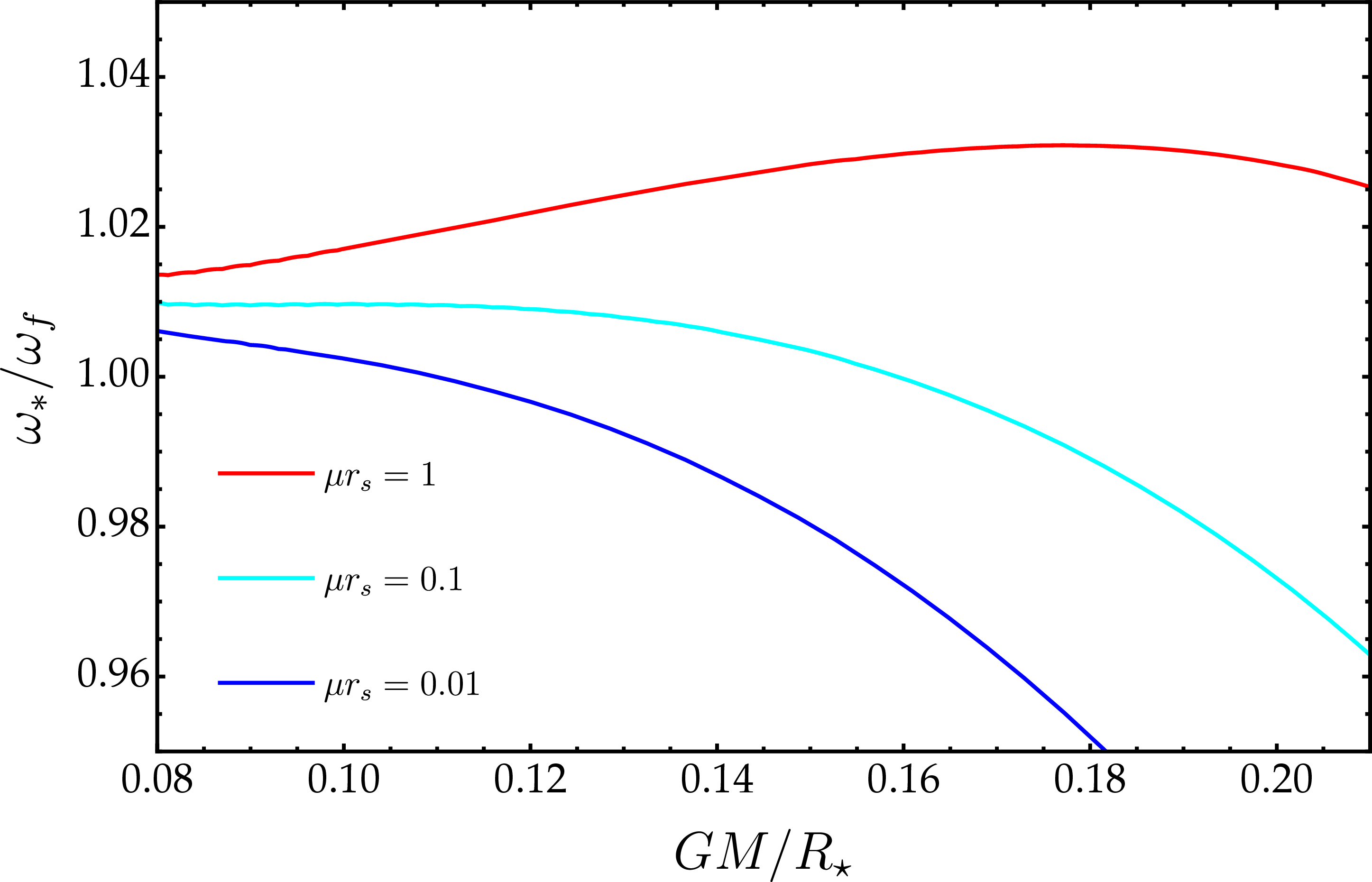 Figure 5: The ratio \omega_*/\omega_f as a function of GM/R_\star for the rest-mass polytrope \epsilon=(p/K_P)^{1/2}+p with K_P=100 M_\odot^2. Deviations from unity indicate the extent to which the dynamical tidal response is captured by the f-mode contribution.