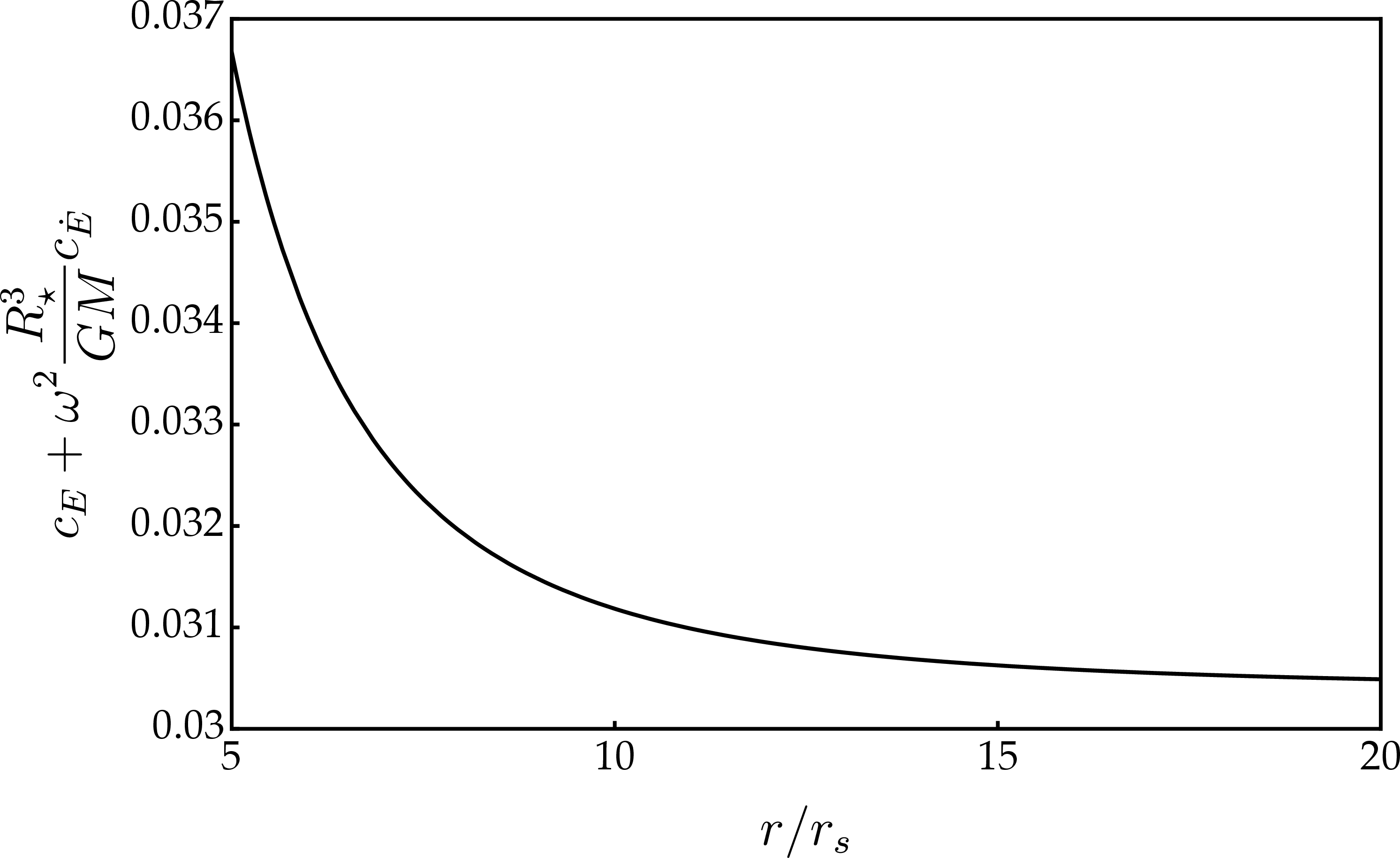 Figure 3: Estimated evolution of c_E+\omega^2 R_\star^3/(GM) c_{\dot{E}} as a function of the orbital length scale r. Here, c_E and c_{\dot{E}} are computed for the AP4 EoS with GM/R_\star\simeq 0.153. We set \omega=(G M/r^3)^{1/2} and \mu=1/r, so that the logarithmic scale dependence of c_{\dot{E}} is evaluated at the orbital scale.
