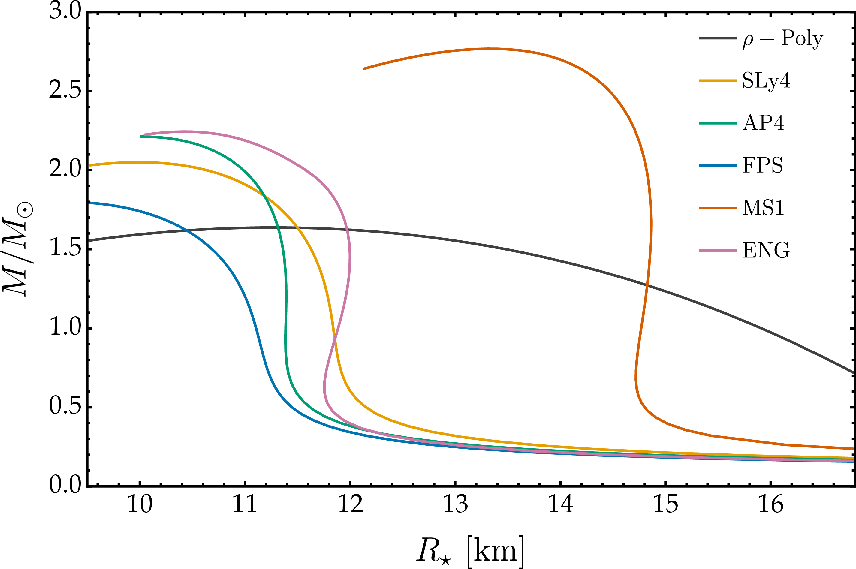 Figure 1: Mass-radius relations for neutron stars with several nuclear-physics tabulated EoS considered in this work, together with the rest-mass polytrope (\rho-Poly), defined by \epsilon=(p/K_P)^{1/2}+p with K_P=100 M_\odot^2, as a reference.