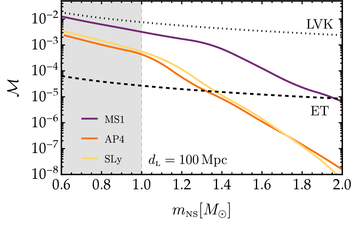 Figure 8: Mismatch \mathcal{M} between a template that includes the dynamical tidal phase (\Lambda_\text{\tiny 8PN}\neq 0) and one that neglects it (\Lambda_\text{\tiny 8PN}=0), as a function of the individual neutron star mass m_\text{\tiny NS}, for an equal-mass, non-spinning binary at d_\text{\tiny L}=100\,{\rm Mpc}. Horizontal dashed lines indicate the systematic-bias threshold 1/(2\rho^2) for LVK O4 and ET, respectively. Colored lines correspond to different EoS. Systems above the ET threshold are those for which omitting the dynamical tide induces a statistically significant bias in the inference of the static Love number.