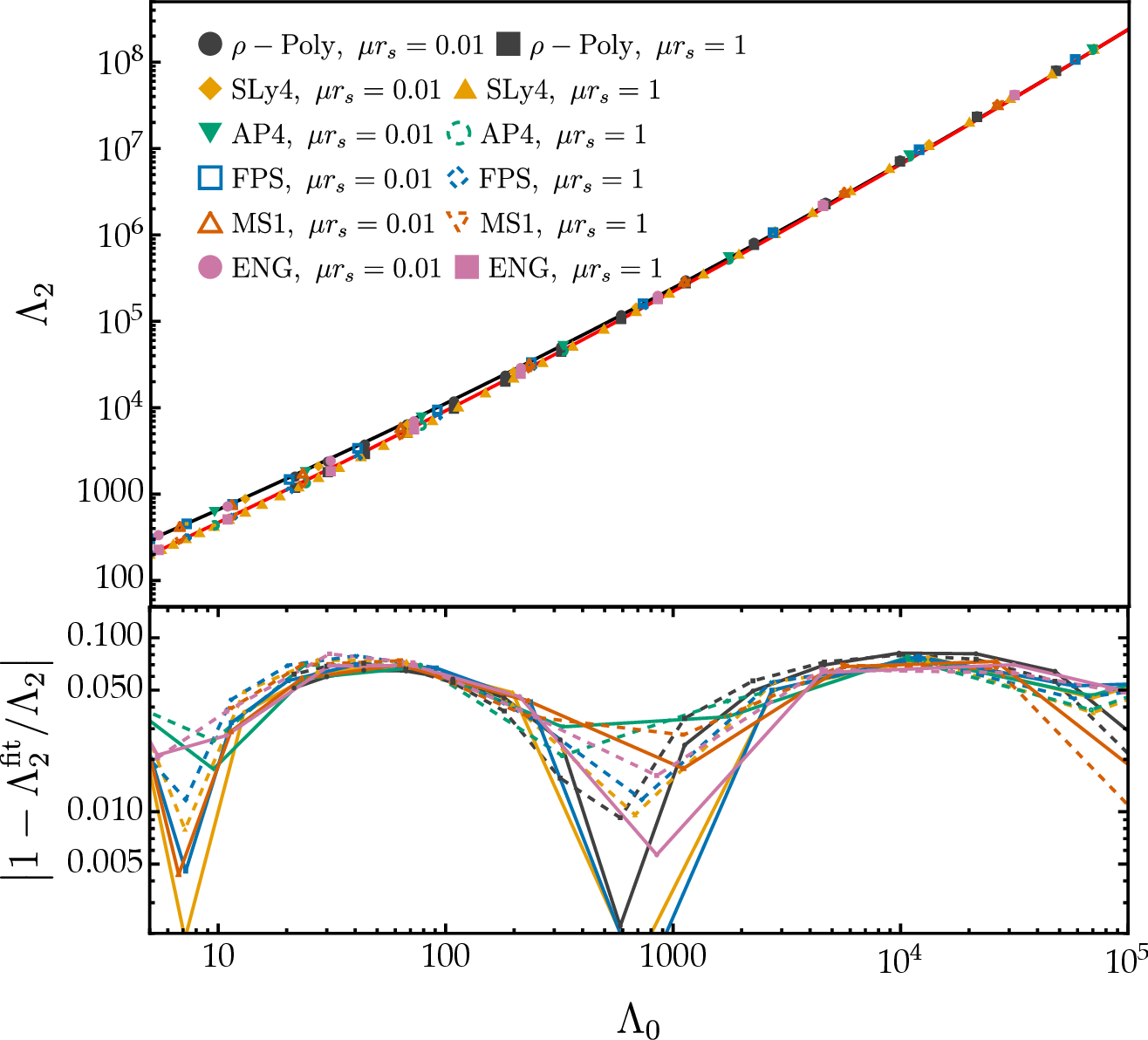 Figure 4: Top: Approximate universal relations between \Lambda_0 and \Lambda_2 with various EoS, demonstrating approximate universality at fixed \mu r_s. The black and red solid lines denote the fitting formulae 43 and 44 with \mu r_s=0.01 and \mu r_s=1, respectively. Bottom: Relative difference between the empirical fit and each data of (\Lambda_0,\Lambda_2) for a given stellar model and given \mu r_s.