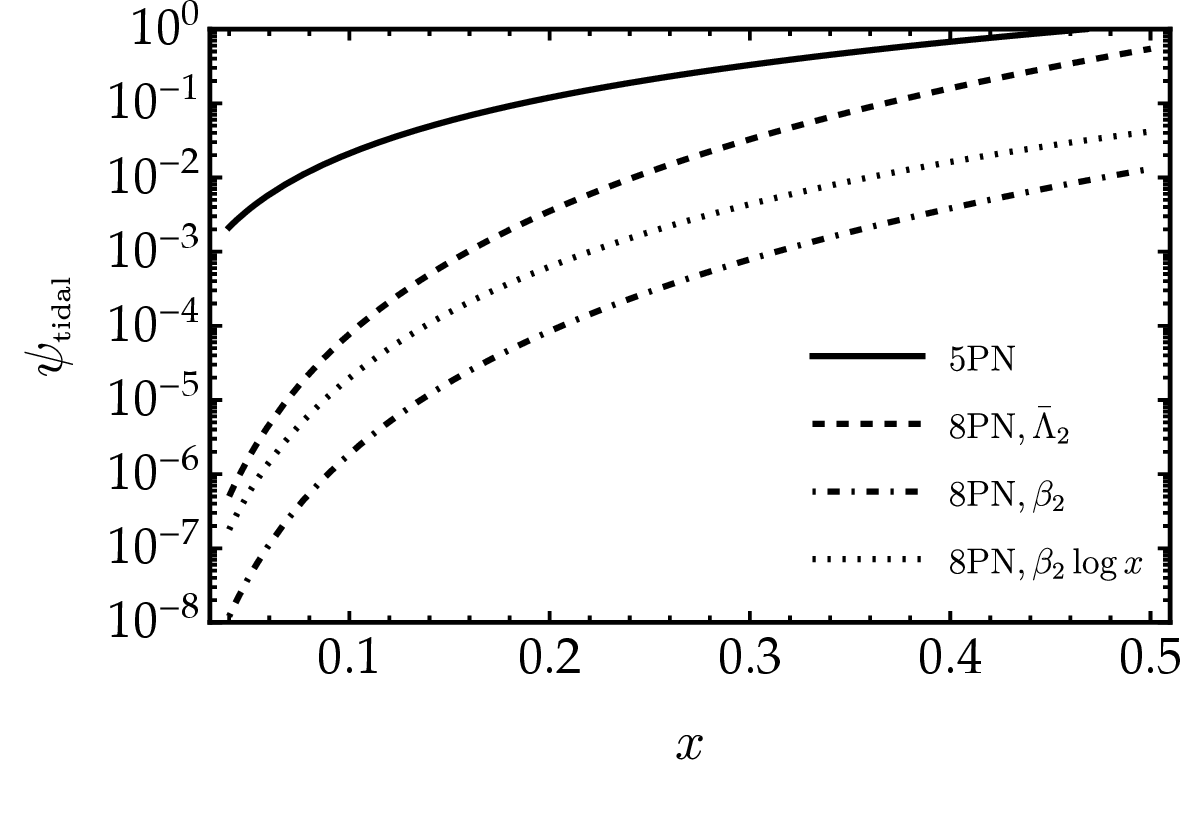 Figure 6: Absolute contributions to the tidal phase as a function of the dimensionless binary frequency x, for a representative neutron-star binary with equal masses m_\text{\tiny NS}= 2.2 M_\odot and AP4 EoS. The four contributions correspond to the leading static (5PN) tidal term \propto \Lambda_0 (solid line), the two finite dynamical (8PN) terms \propto
\bar{\Lambda}_2 (dashed line) and \propto
\beta_2 (dot-dashed line), and the logarithmic running term \propto \beta_2 \log x (dotted line), as defined in Eqs. 51 and 52 . The static Love number contribution dominates across the entire inspiral band, while the finite 8PN dynamical term exceeds the logarithmic one, the latter being suppressed by additional factors of compactness, C^{-3}.