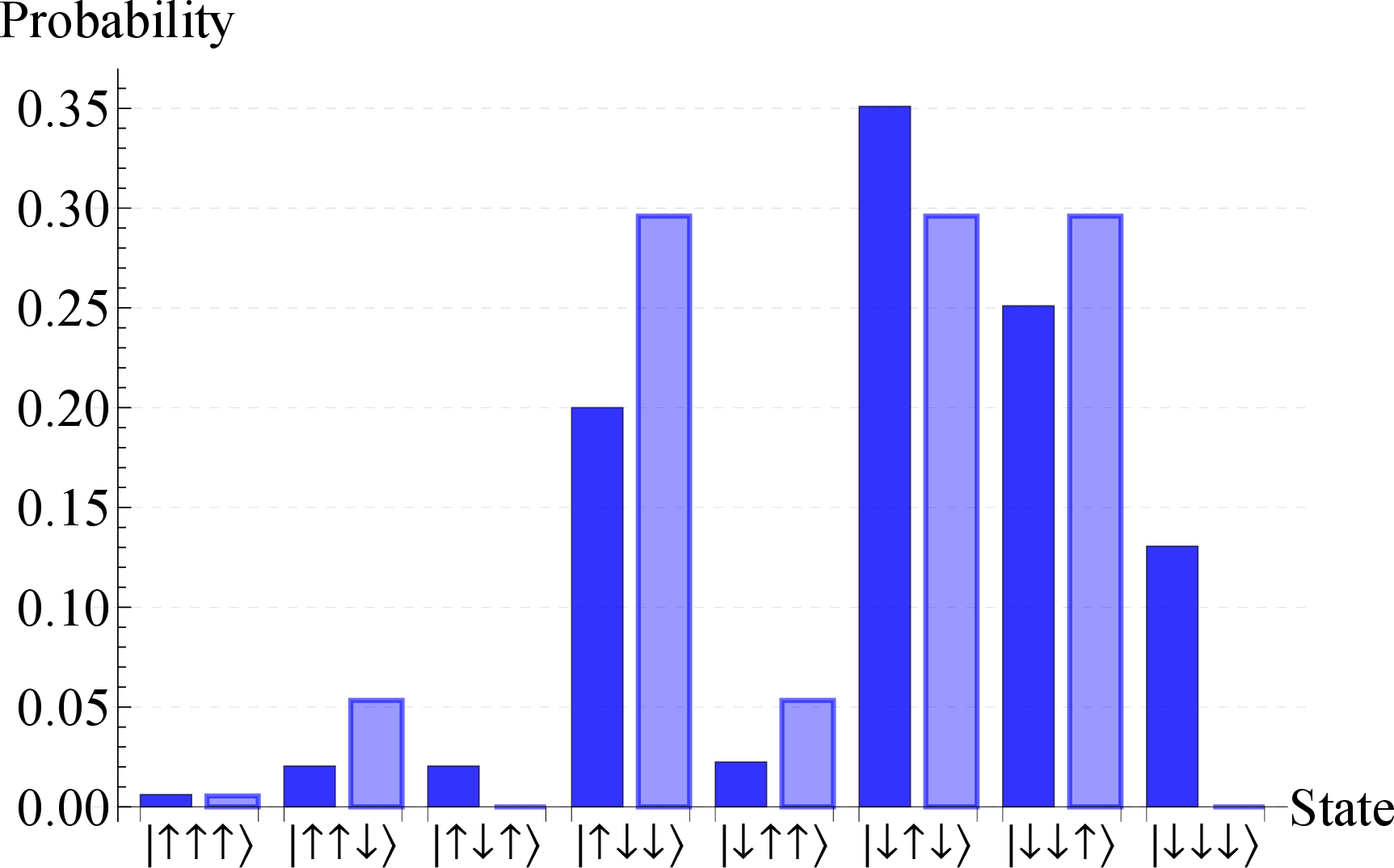 Figure 3: Comparison of experimental data[57] and theoretical predictions for \ket{D_3^{-1}}_{h}. Dark blue indicates the raw device experimental probabilities while light blue shows the corresponding theoretical values from the h-deformation.
