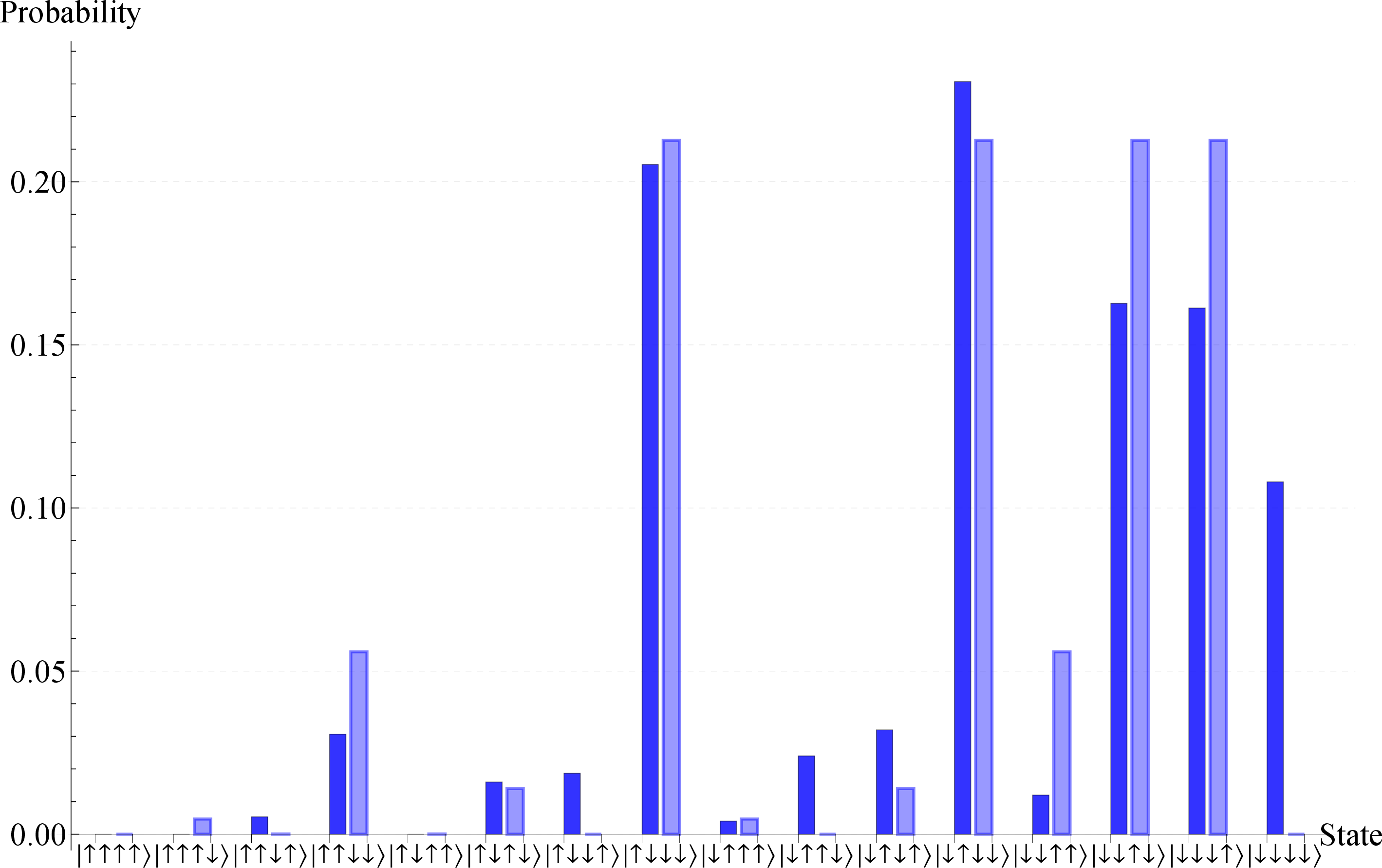 Figure 4: Comparison of experimental data[57] and theoretical predictions for \ket{D_4^{-2}}_{h}. Dark blue indicates the raw device experimental probabilities while light blue shows the corresponding theoretical values from the h-deformation.