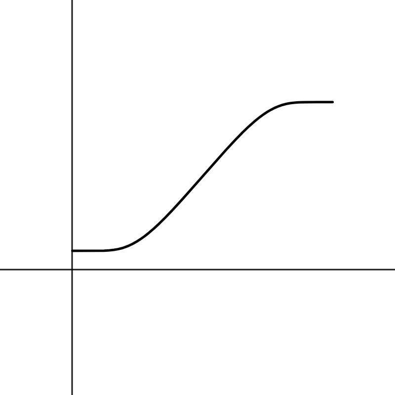 Figure 1: The function f in Equation 6