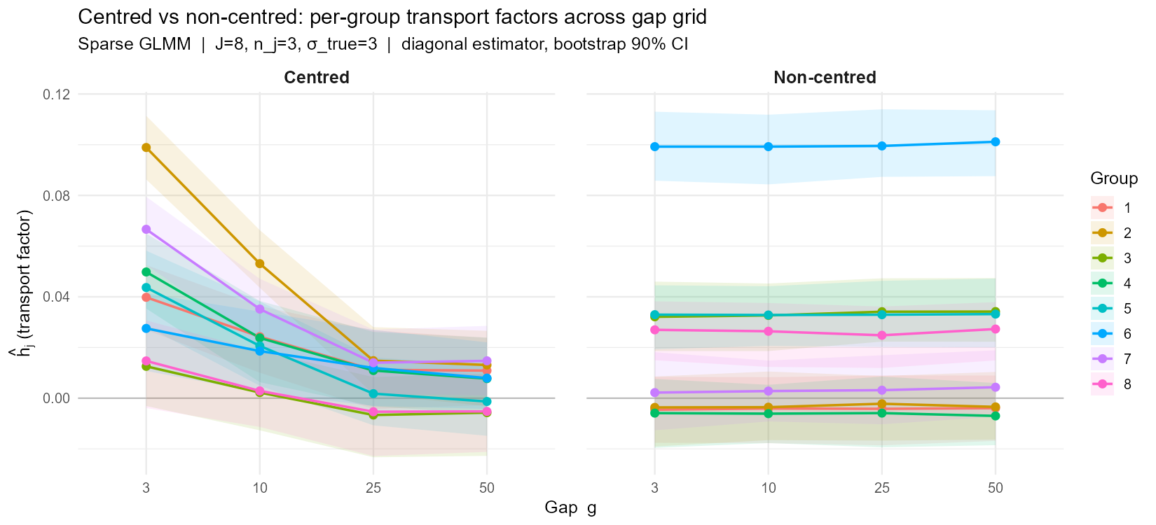 Figure 4: Per-group dependence coefficients \hat{\rho}_j with bootstrap 90% intervals for the centred (left) and non-centred (right) parameterisations of the sparse logistic GLMM (J=8, n_j=3, \sigma_\text{true}=3), shown across the gap grid g \in \{3, 10, 25, 50\}. The centred chain has additional short-gap signal that decays with lag (\bar{\rho} \approx 0.044 at g=3 falling to \approx 0.005 at g=50). The non-centred chain shows a flat, gap-stable baseline (\bar{\rho} \approx 0.022–0.023 at all gaps), consistent with residualisation leakage rather than geometric signal (Section 4.7).