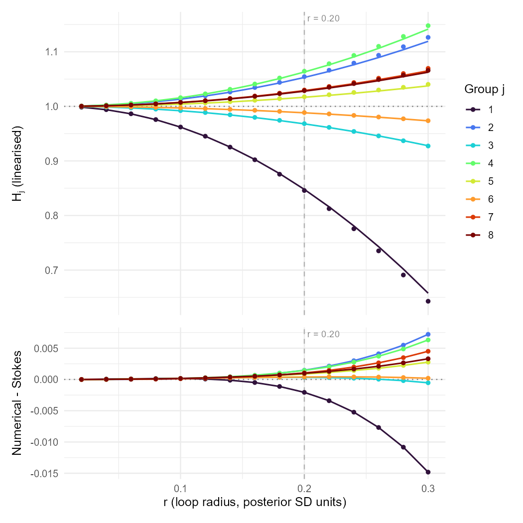 Figure 5: Linearised holonomy H_j vs.loop radius r for the centred GLMM, shown per group (j = 1, \ldots, 8, colour). Top: lines are the first-order Stokes prediction H_j = 1 + F_j \cdot \pi r^2 / \alpha_{0j}; points are numerical integration of the transport ODE with the fiber held fixed at \boldsymbol{\alpha}_0 (i.e.G_{FF} frozen). Both objects are the linearised holonomy: with G_{FF} updated along the fiber the displacement is zero (Proposition 4). Bottom: residuals (numerical - Stokes) reveal the structure of the agreement. Residuals are near zero for r \leq 0.20 across all groups, confirming internal consistency of the linearised curvature formula; the negative departure at larger r is the quadratic Stokes correction term, sharpest for groups with high |F_j|. The vertical dashed line marks r = 0.20.