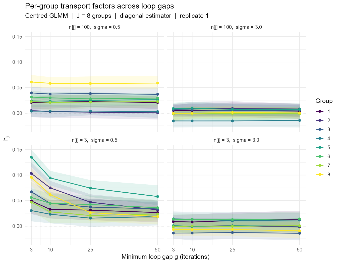 Figure 8: Per-group dependence coefficients \rho_j as a function of the minimum loop gap g \in \{3, 10, 25, 50\} for four corner cells (replicate 1). Shaded bands show 90% bootstrap intervals. In the prior-dominated cell (n_j = 3, \sigma_\text{true} = 0.5, bottom left), \rho_j decays monotonically from gap 3 to gap 50, consistent with an autocorrelation-dominated signal. In data-dominated cells (n_j = 100, top row), the coefficients are near zero for \sigma_\text{true} \geq 1.0; one group in the n_j = 100, \sigma_\text{true} = 0.5 panel shows a gap-independent \rho_j \approx 0.06, a candidate for residualisation leakage (OLS removes only the linear base-to-fiber dependence; nonlinear coupling at loop endpoints sharing the same base point can persist). The negative-control experiment of Section 4.7 separates leakage from base-closure signal. The bottom-right cell (n_j = 3, \sigma_\text{true} = 3.0) also shows near-zero factors: even with sparse data, a wide prior reduces 1/\sigma^2 and hence \pi_j, suppressing the signal. This illustrates that the coupling signal is driven by prior precision, not by prior variance.