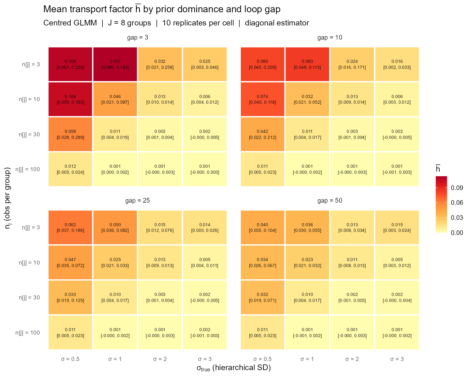 Figure 6: Simulation study: median mean dependence coefficient \bar{\rho} over 10 replicates, by gap g. Tile labels show median [Q25, Q75]. The signal (dark tiles) is concentrated in the prior-dominated upper-left corner (n_j small, \sigma_\text{true} small to moderate). The \sigma-axis is non-monotone: the coupling signal is driven by prior precision 1/\sigma^2, not by \sigma itself.