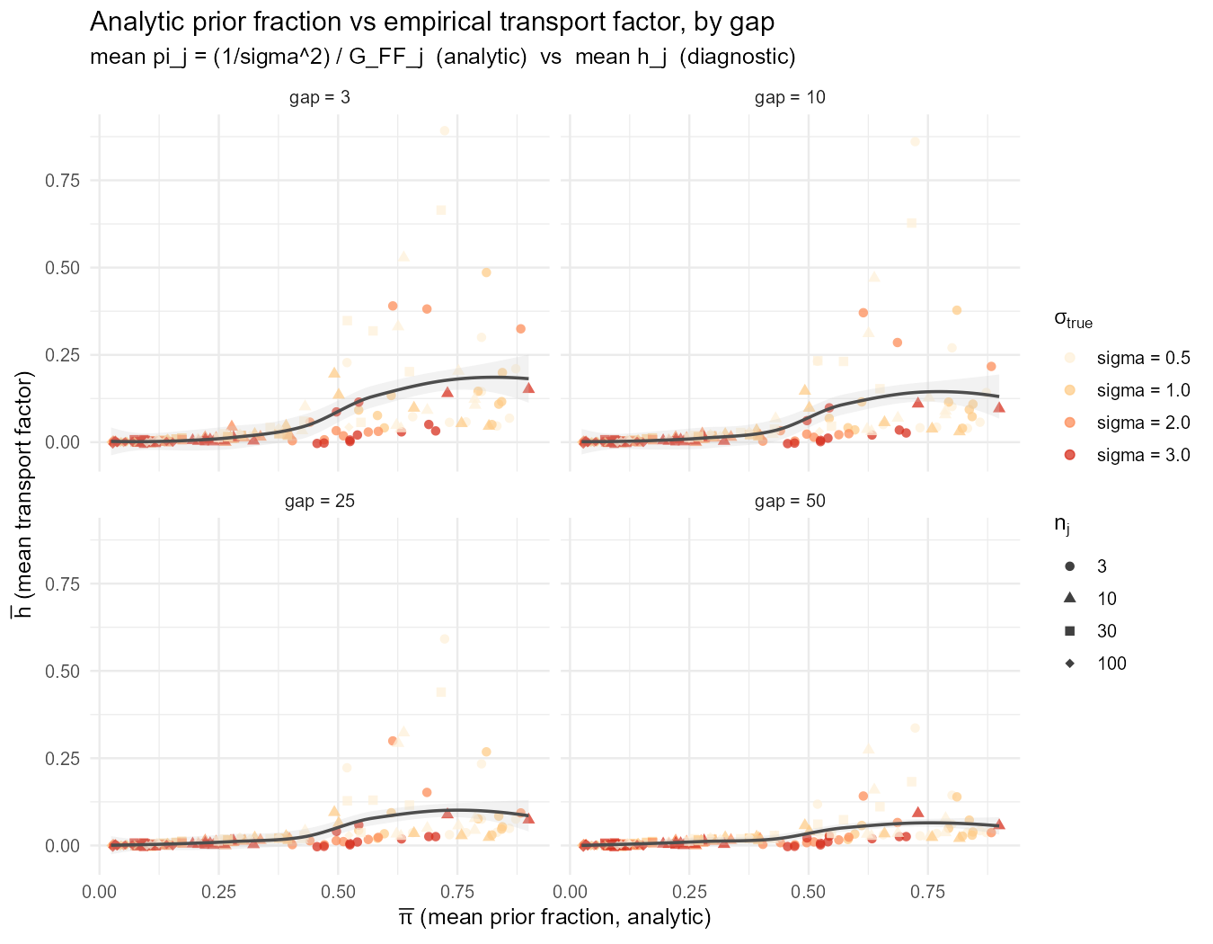 Figure 7: Analytic prior fraction \bar{\pi} (x-axis) against empirical mean dependence coefficient \bar{\rho} (y-axis), faceted by loop gap g. Each panel contains all 160 cell-replicates at that gap. Colour encodes \sigma_\text{true}; shape encodes n_j. The positive LOESS trend (grey band: 95% pointwise CI) is consistent with the prediction that a larger prior fraction implies stronger conditional dependence. The trend persists at all gaps but attenuates as g increases, reflecting the decay of the autocorrelation contribution.