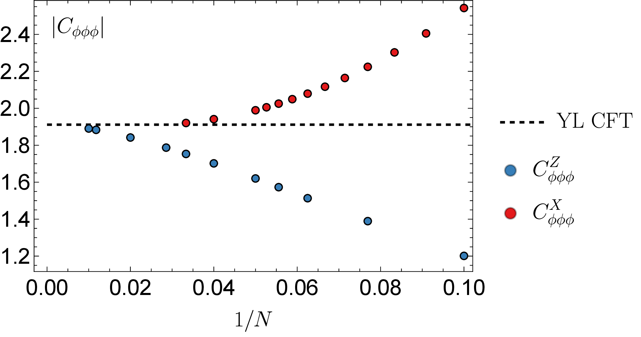 Figure 2: Structure constant as a function of system size obtained from 11 , evaluated at J=1, h_{x}=1.25 and h_{z}=h_{z,c}. The dashed line represents the theoretical value 9 .