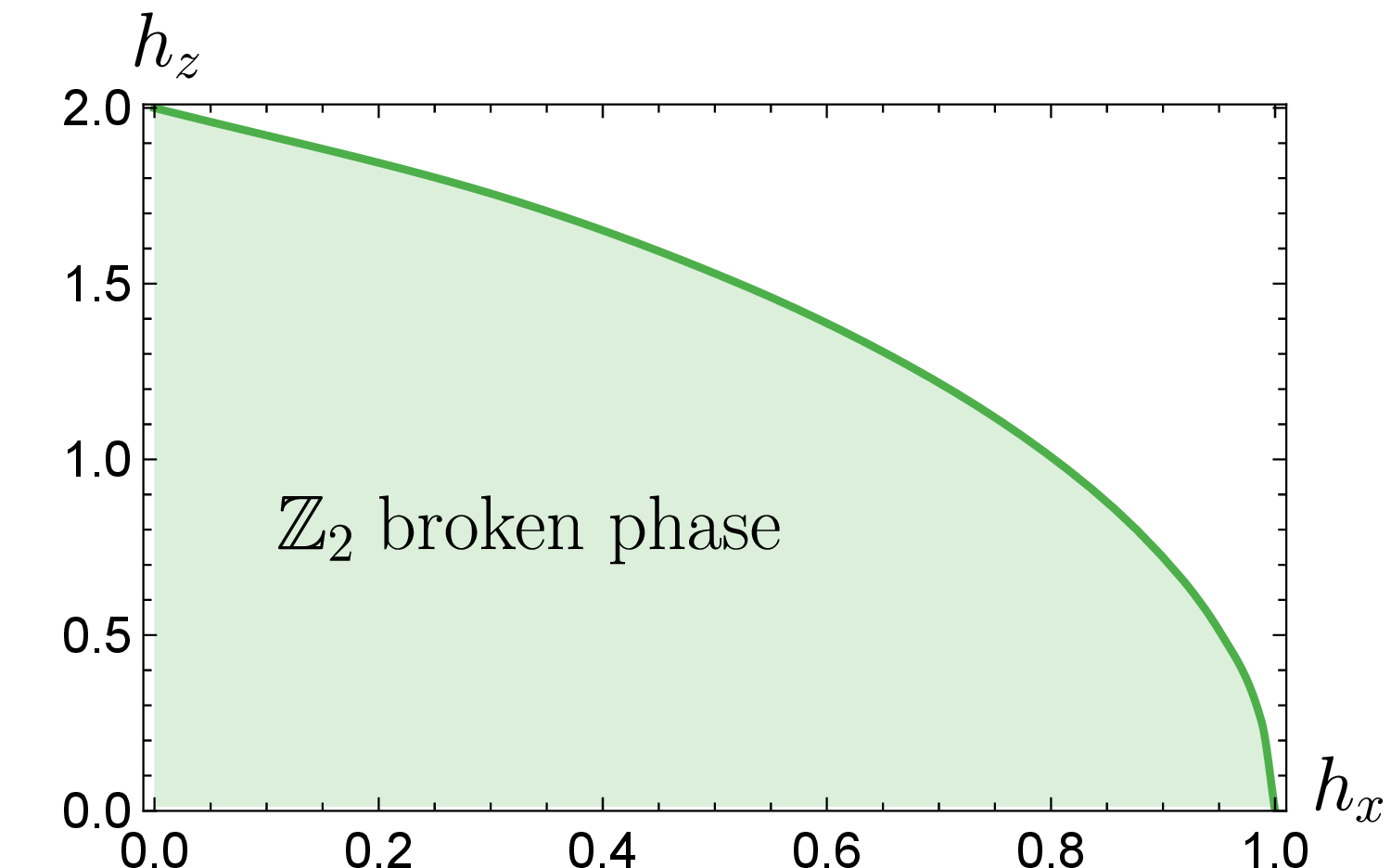 Figure 6: Phase diagram of the antiferromagnetic Ising model 19 for different values of h_{x} and h_{z}, with J=1. The green line corresponds to the Ising criticality, and the shaded region is the \mathbb{Z}_{2} broken phase.