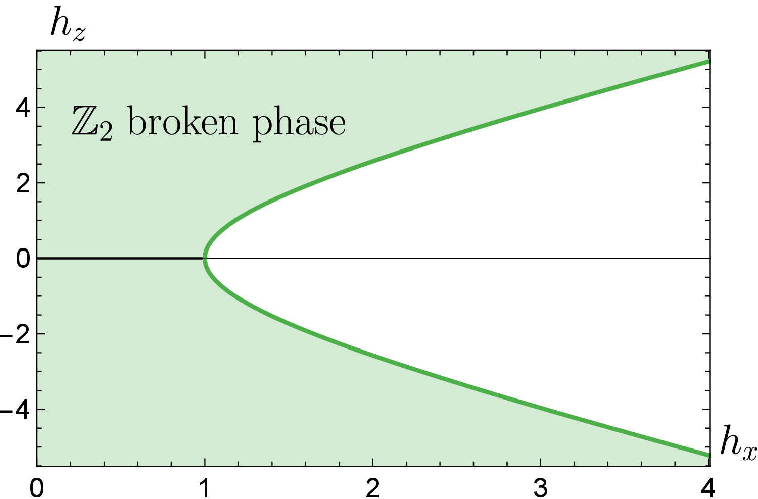 Figure 4: Phase diagram of the Hamiltonian (14 ) for J=1. The green line represents the Ising critical points, and the shaded region represents the \mathbb{Z}_{2} broken phase.