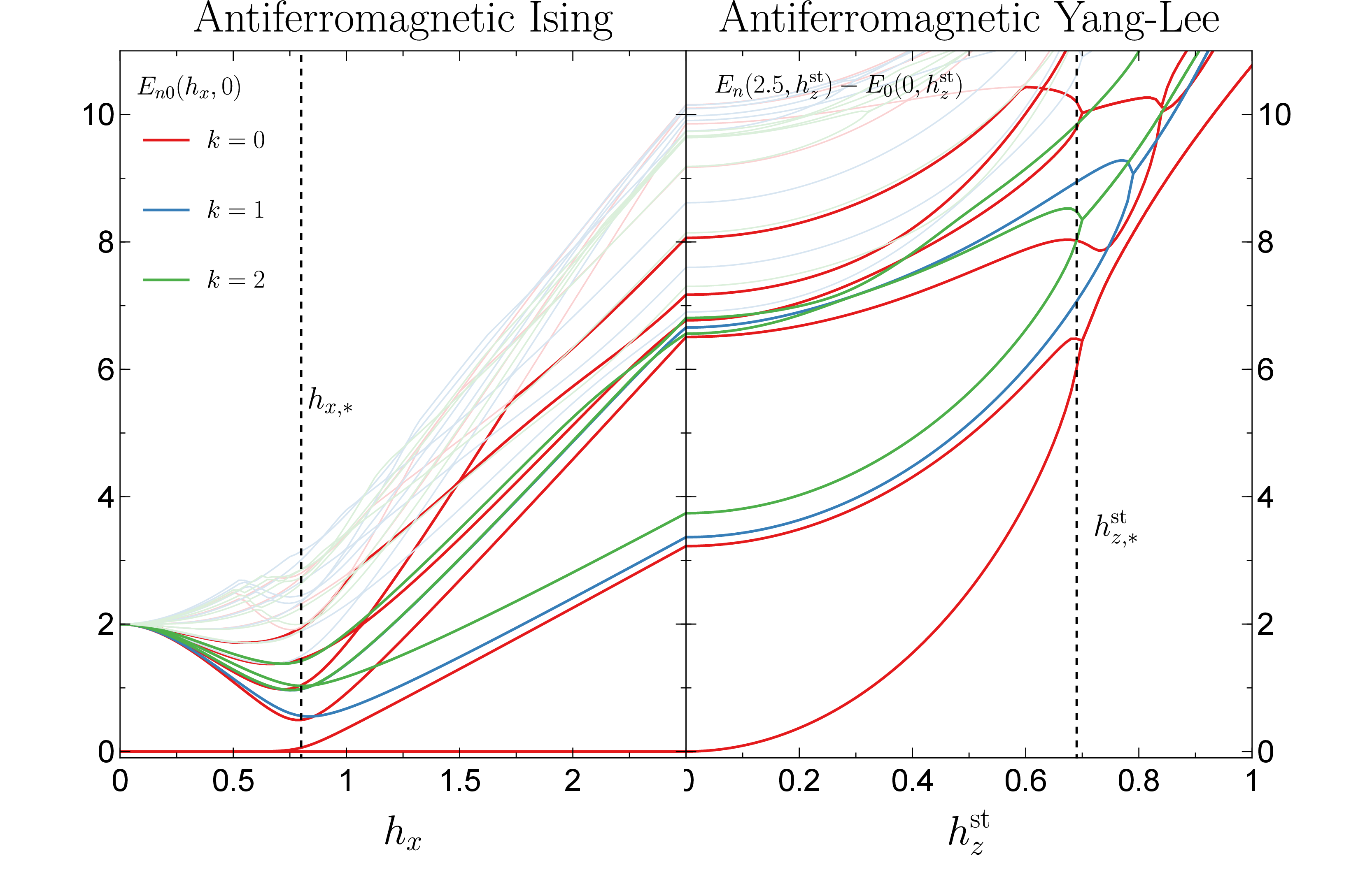 Figure 7: Spectrum of the Hamiltonian H_\textrm{AFYL} in (20 ), for N=20, J=1, and h_{z}=1, and different spin sectors k=0, 1, 2. A pseudo-critical point that belongs to the Ising universality class at h_{x,*} \simeq 0.8, and a pseudo-critical point that belongs to the Yang-Lee universality class at h_{z,*}^{\textrm{st}} \simeq 0.69, for h_{x}=2.5 are denoted by vertical dashed lines.