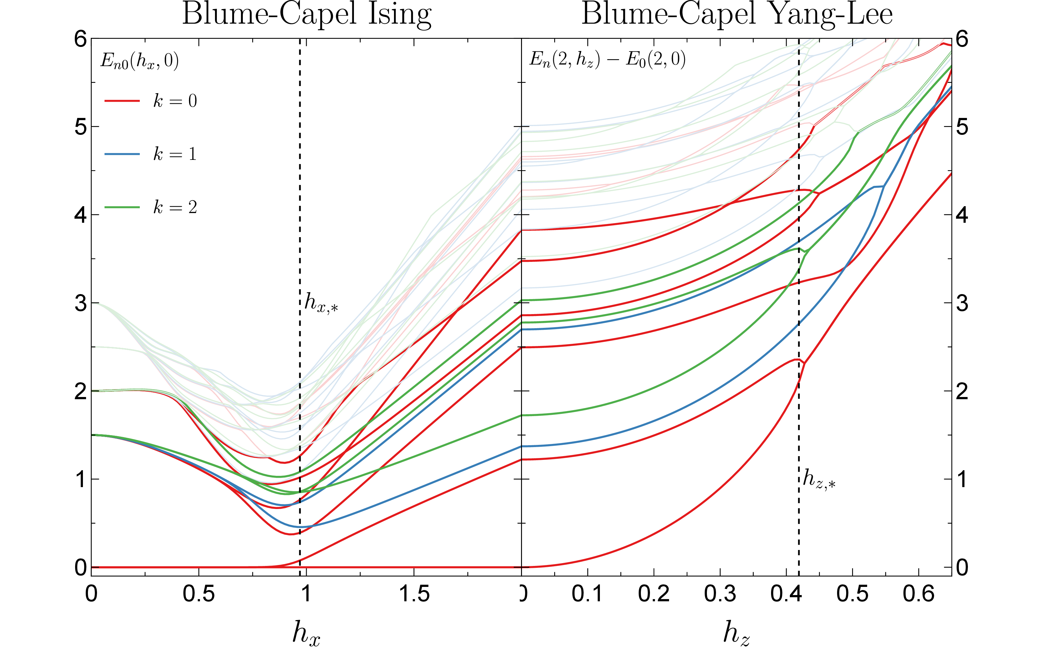 Figure 10: Spectrum of the Hamiltonian H_\textrm{BCYL} in (42 ), using N=14, J=1, and \alpha=0.5, for different spin sectors k=0, 1, 2. A pseudo-critical point that belongs to the Ising universality class at h_{x,*}\simeq 1.0, and a pseudo-critical point that belongs to the Yang-Lee universality class at h_{z,*} \simeq 0.42, for h_{x}=2.0 are denoted by vertical dashed lines.