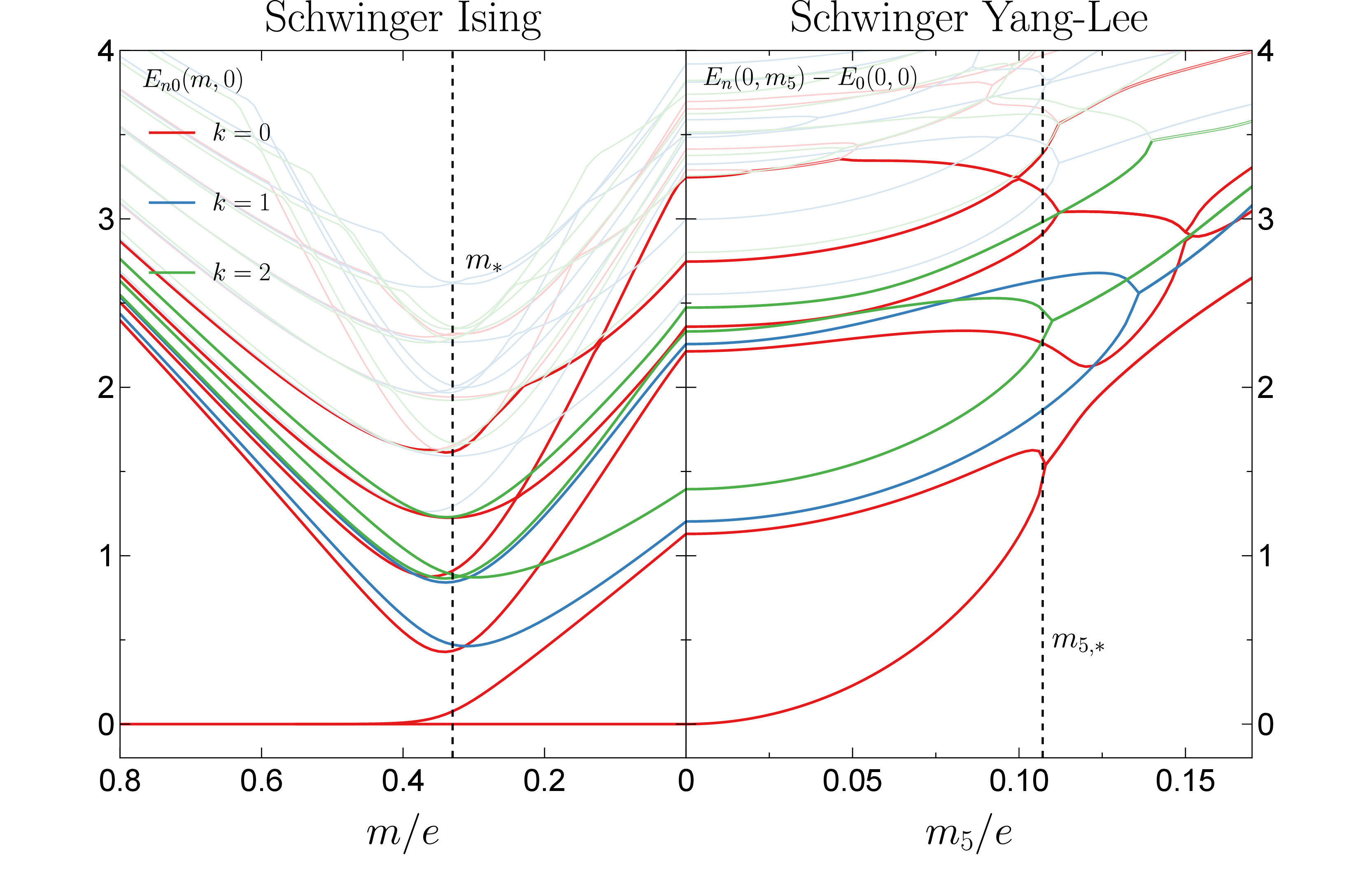Figure 8: Spectrum of the Hamiltonian H_\textrm{SYL} in (39 ), using N=28, x=1, and h_{\textrm{max}}=5, for different spin sectors k=0, 1, 2. A pseudo-critical point that belongs to the Ising universality class at m_{*}/e \simeq 0.33, and a pseudo-critical point that belongs to the Yang-Lee universality class at m_{5,*}/e \simeq 0.107, for m/e=0, are denoted by vertical dashed lines.