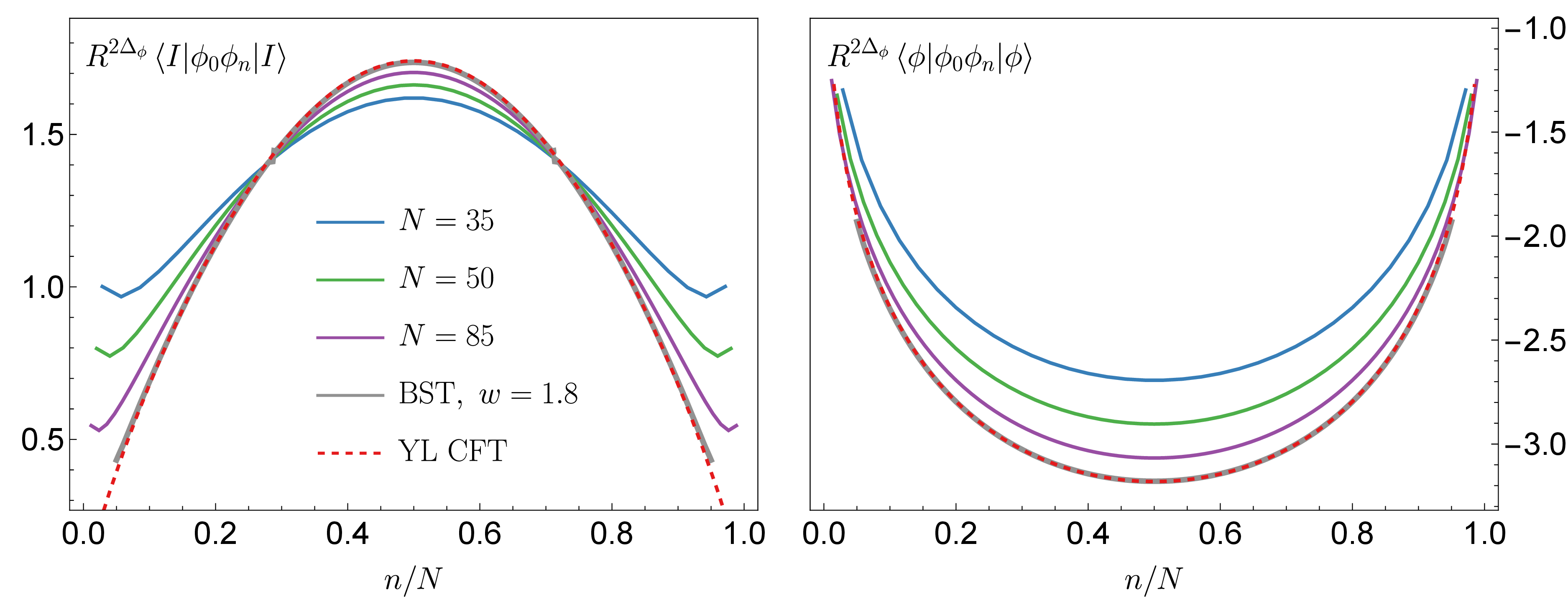 Figure 3: Two-point functions of \phi in the identity state |I\rangle and the ground state |\phi\rangle as functions of n/N for J=1, h_{x}=1.25, and h_{z}=h_{z,c}. In gray, we show the thermodynamic extrapolation obtained using the BST algorithm with w=1.8 and with dashed red lines, we plot the CFT expressions 12 and 13 , respectively.