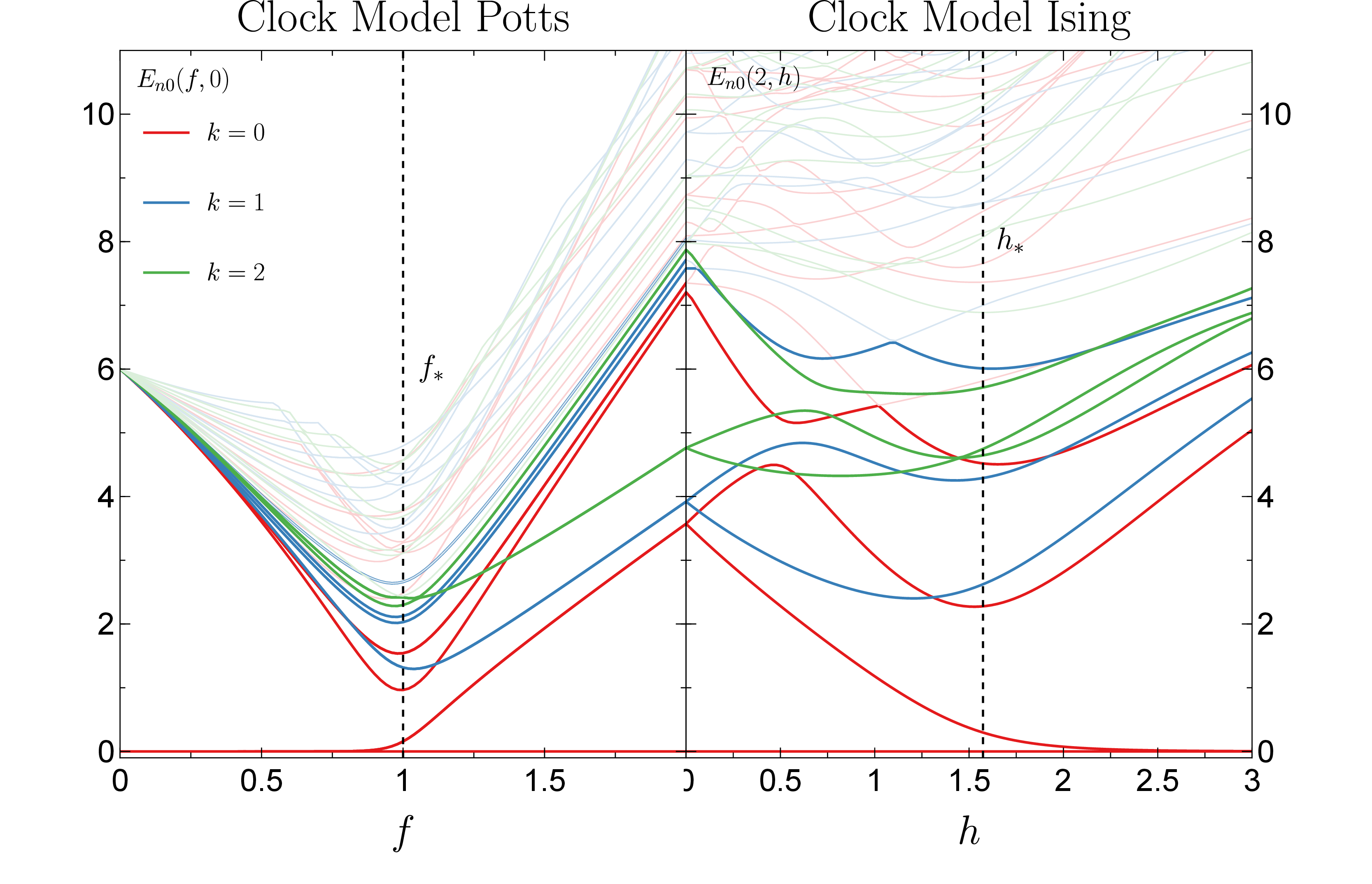 Figure 14: Spectrum of the Hamiltonian H_\textrm{CMI} in (51 ), computed for N=14, J=1, in different spin sectors k=0, 1, 2. A pseudo-critical point in the three-state Potts universality class at f_{*}=1.0 for h=0, and a pseudo-critical point in the Ising universality class at h_{*} \simeq 1.57 for f=2.0 are shown by vertical dashed lines. In addition to the Ising states, we observe massive states.