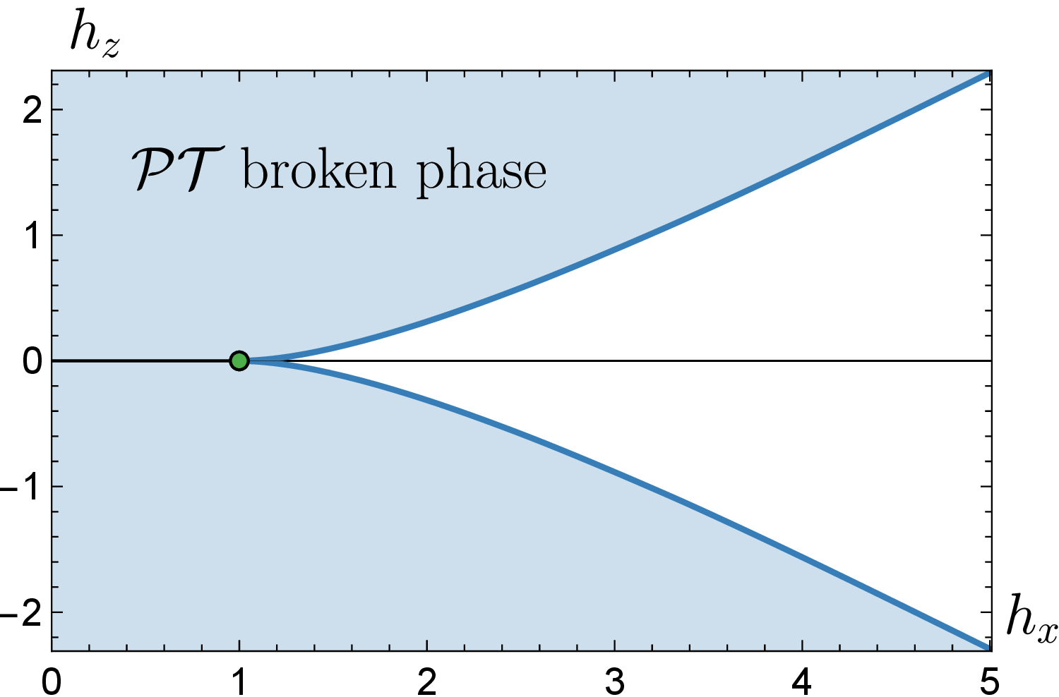 Figure 1: Phase diagram of the Yang-Lee quantum model in 7 . The green dot marks the Ising critical point at h_{x,c}=1. The blue lines correspond to the YL critical points, and the shaded region is the \mathcal{PT} broken phase, for different values of h_{x} and h_{z}, with J=1.