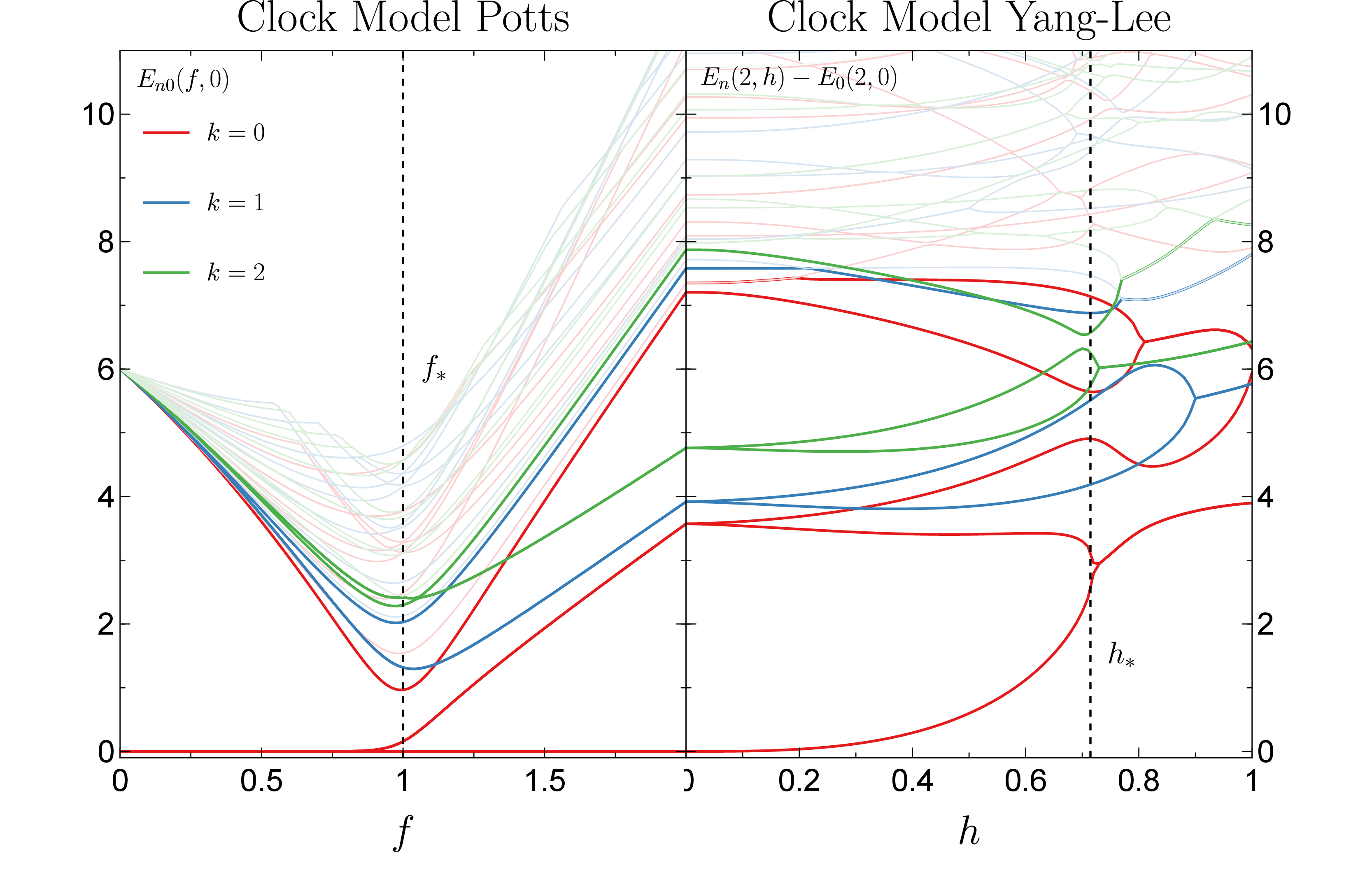 Figure 11: Spectrum of the Hamiltonian H_\textrm{CMYL} in (47 ), computed for N=14, J=1, and \lambda=1, in different spin sectors k=0, 1, 2. A pseudo-critical point in the three-state Potts universality class at f_{*}=1.0, and a pseudo-critical point in the Yang-Lee universality class at h_{*} \simeq 0.71 for f=2.0 are shown by vertical dashed lines. In addition to the Yang-Lee states, we observe massive states.