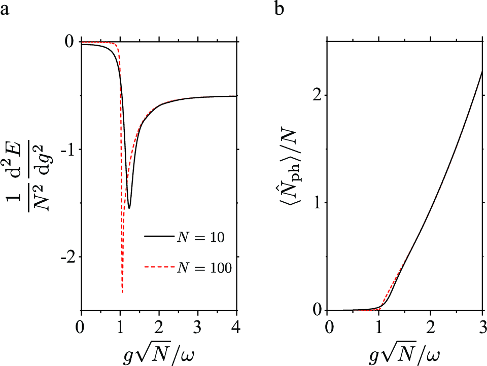 Figure 4: Superradiant quantum phase transition in the Dicke model. (a) Scaled second derivative of the ground-state energy, N^{-2}d^2E/dg^2, versus g\sqrt{N}/\omega for N=10 and N=100. The dip sharpens toward the critical coupling g\sqrt{N}/\omega=1. (b) Photon occupation per emitter, \langle \hat{N}_{\rm ph}\rangle/N, confirming the onset of the superradiant phase.