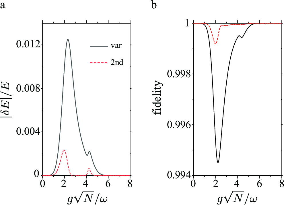 Figure 2: Dicke-model ground-state accuracy for N=1. ‘var’ denotes the optimized zeroth-order result, whereas ‘2nd’ includes the second-order correction. The correction lowers the maximum energy error below 0.2\% and raises the fidelity above 0.999, quantifying the practical onset of transformed-frame decoupling.