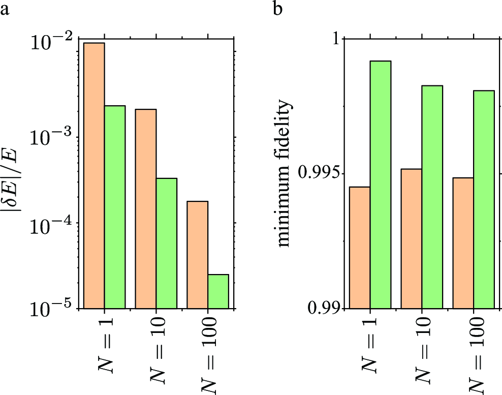 Figure 3: Scaling of Dicke-model accuracy with emitter number. (a) Maximum relative ground-state energy error, |\delta E|/E, for N=1, 10, and 100; orange and green bars denote the zeroth-order and second-order results, respectively. (b) Minimum ground-state fidelity over the same coupling range, showing near-unity agreement after the perturbative correction.